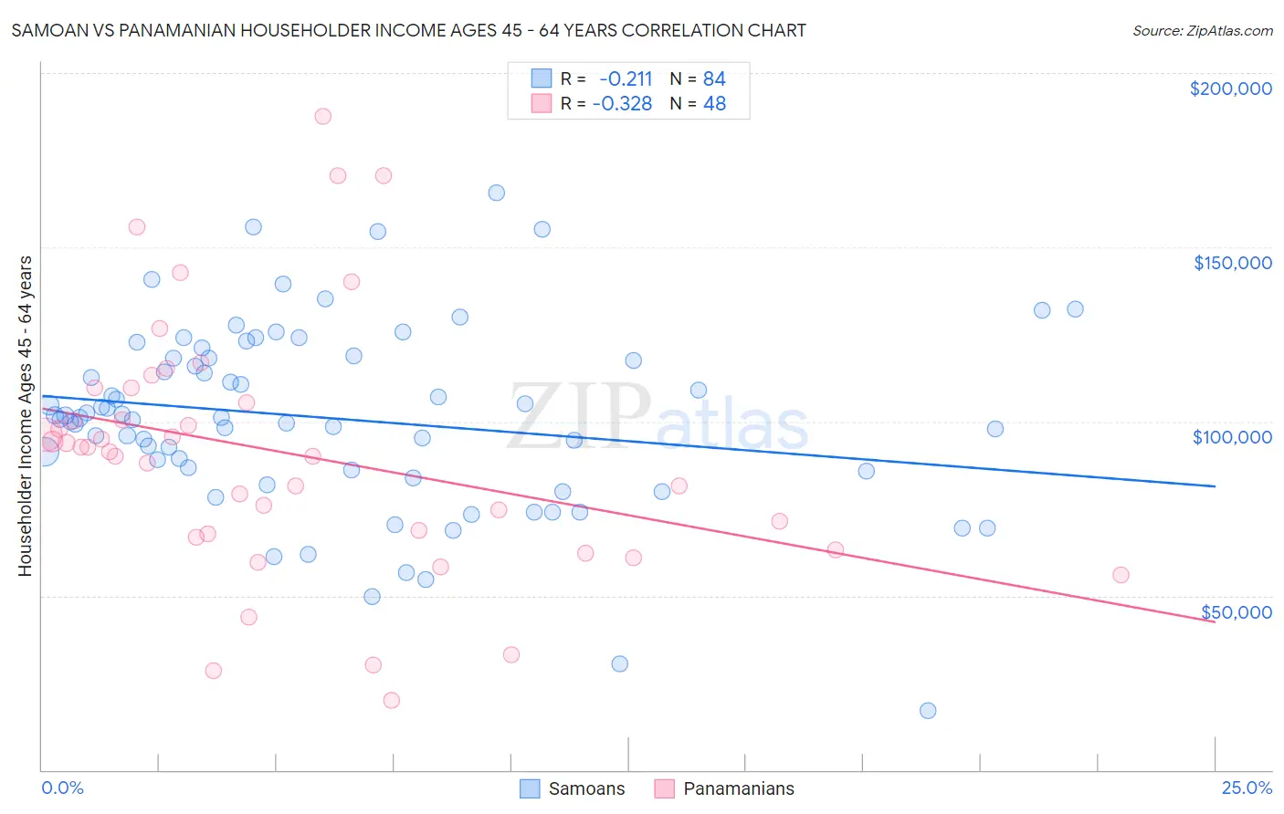 Samoan vs Panamanian Householder Income Ages 45 - 64 years