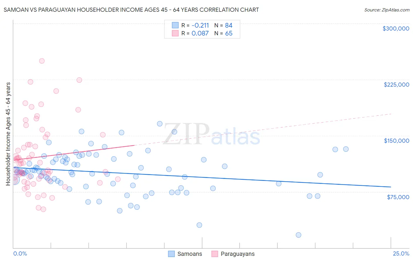 Samoan vs Paraguayan Householder Income Ages 45 - 64 years