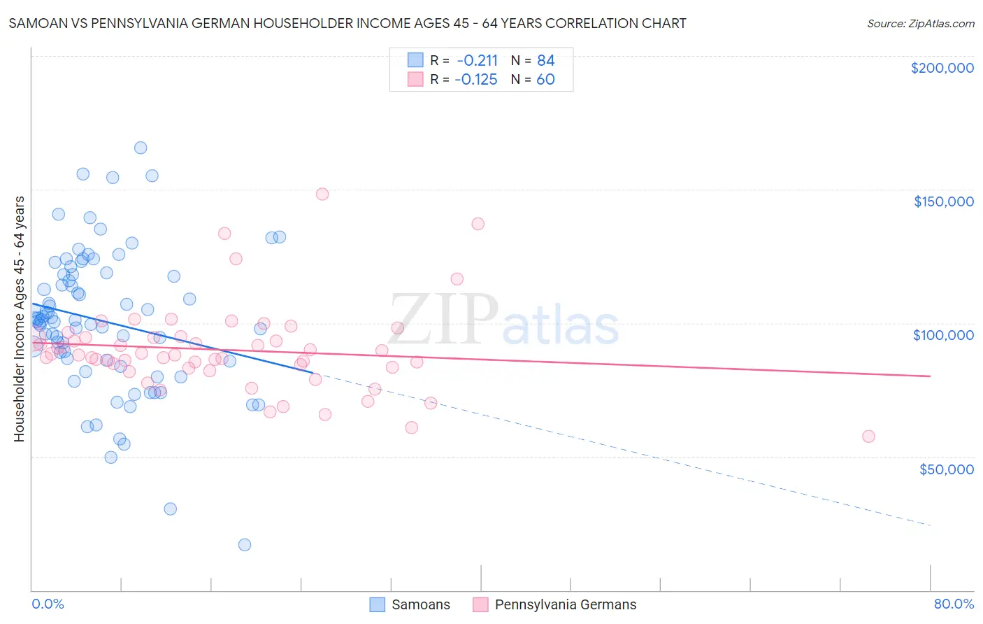 Samoan vs Pennsylvania German Householder Income Ages 45 - 64 years