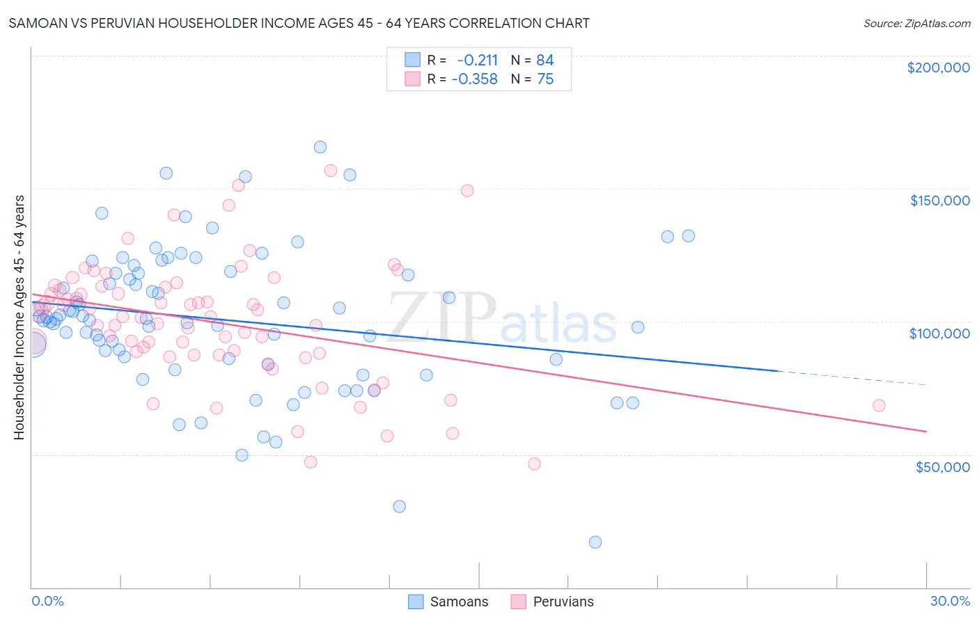 Samoan vs Peruvian Householder Income Ages 45 - 64 years