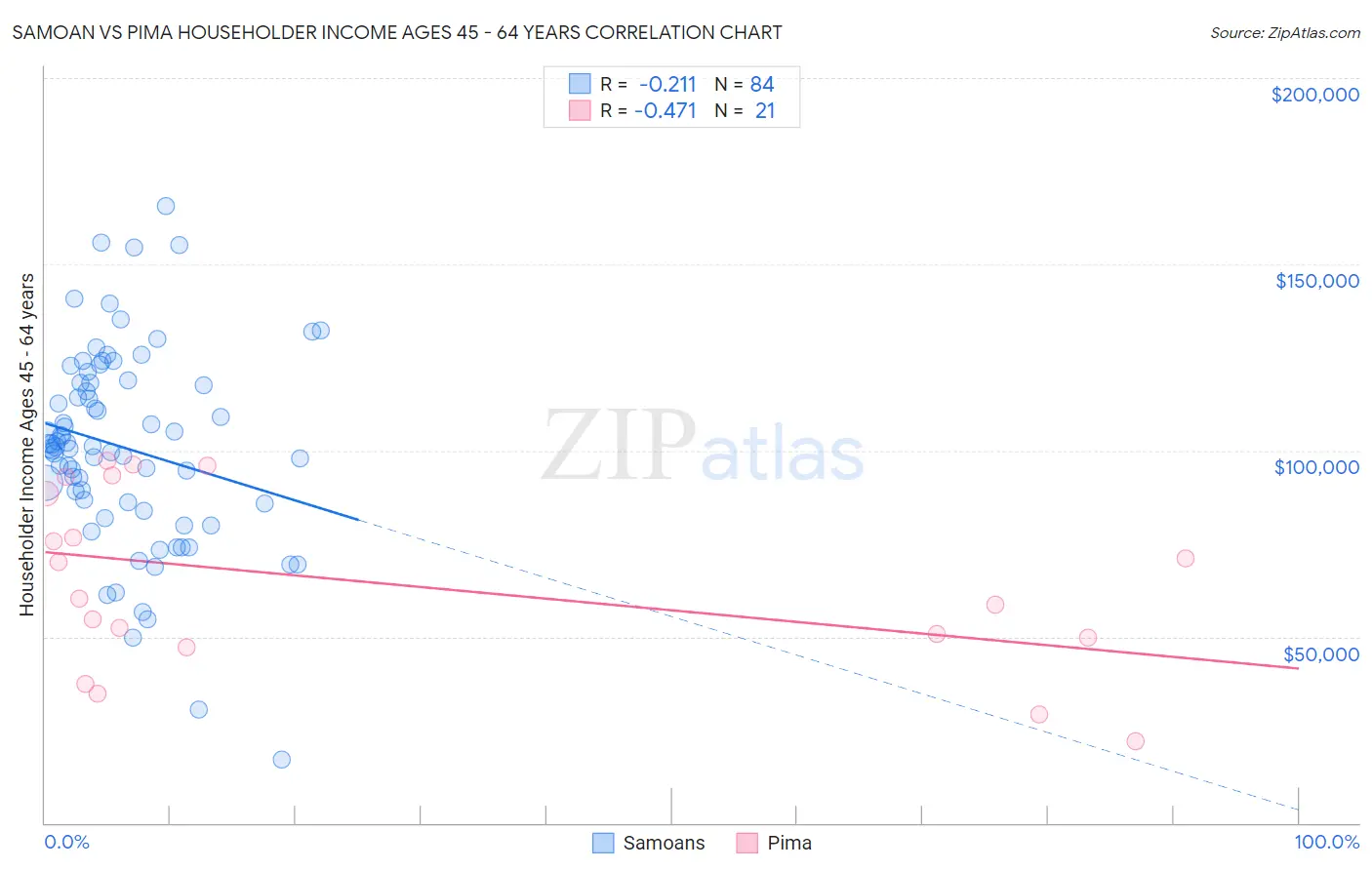 Samoan vs Pima Householder Income Ages 45 - 64 years