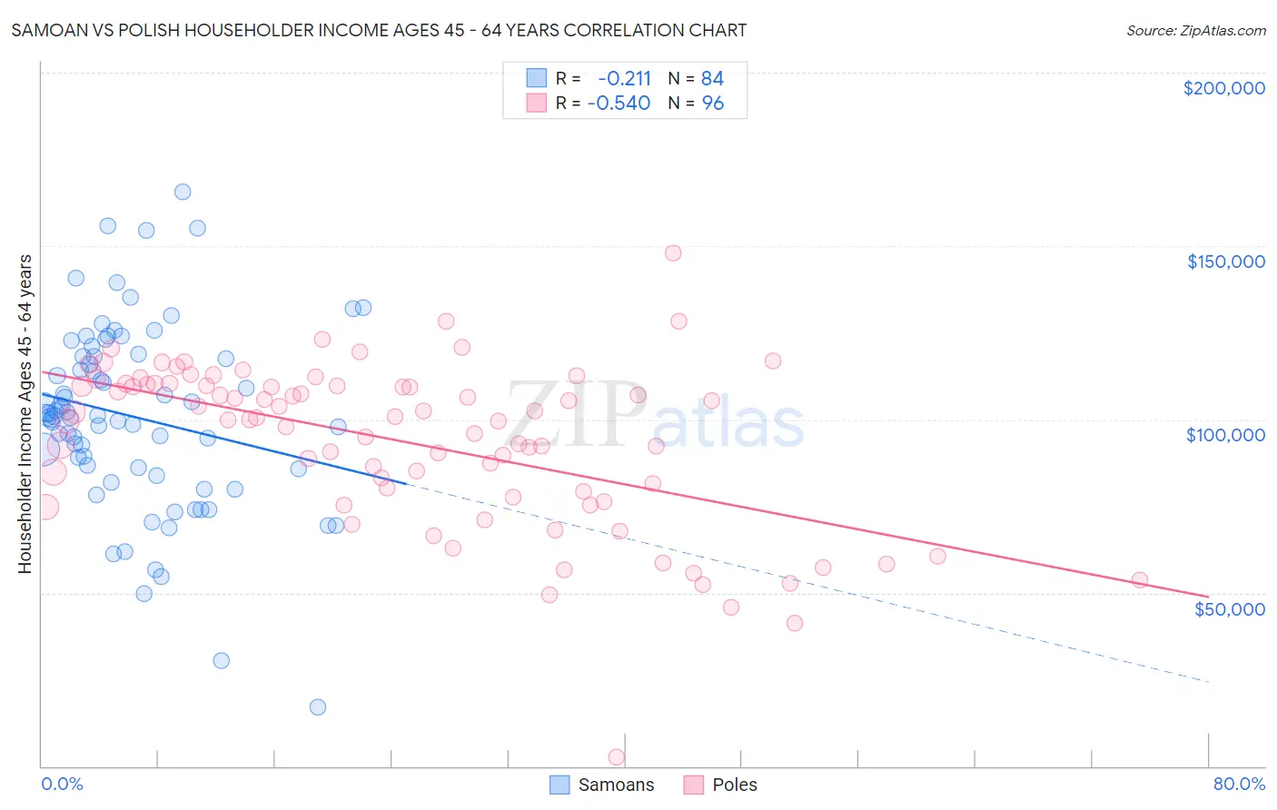 Samoan vs Polish Householder Income Ages 45 - 64 years