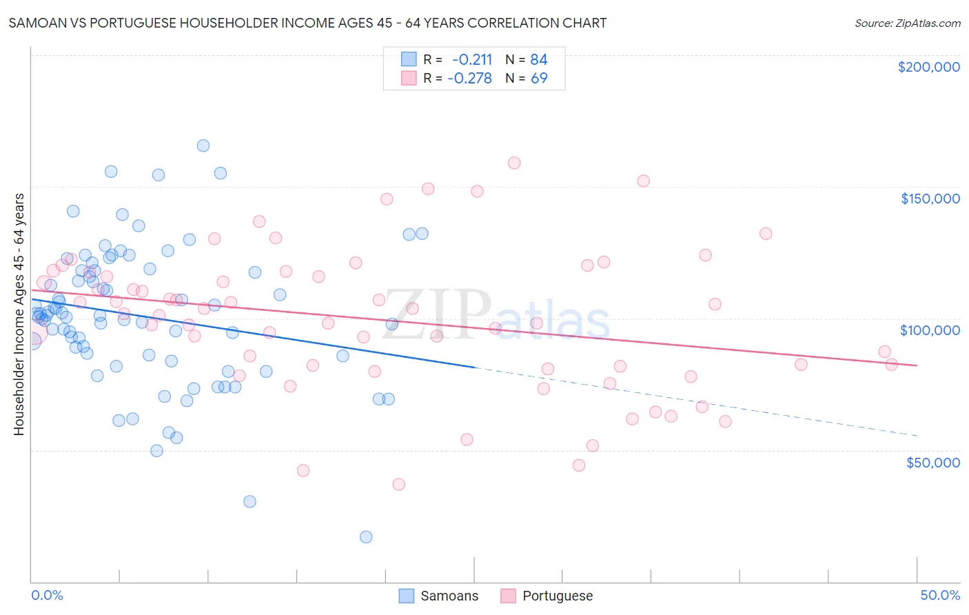 Samoan vs Portuguese Householder Income Ages 45 - 64 years