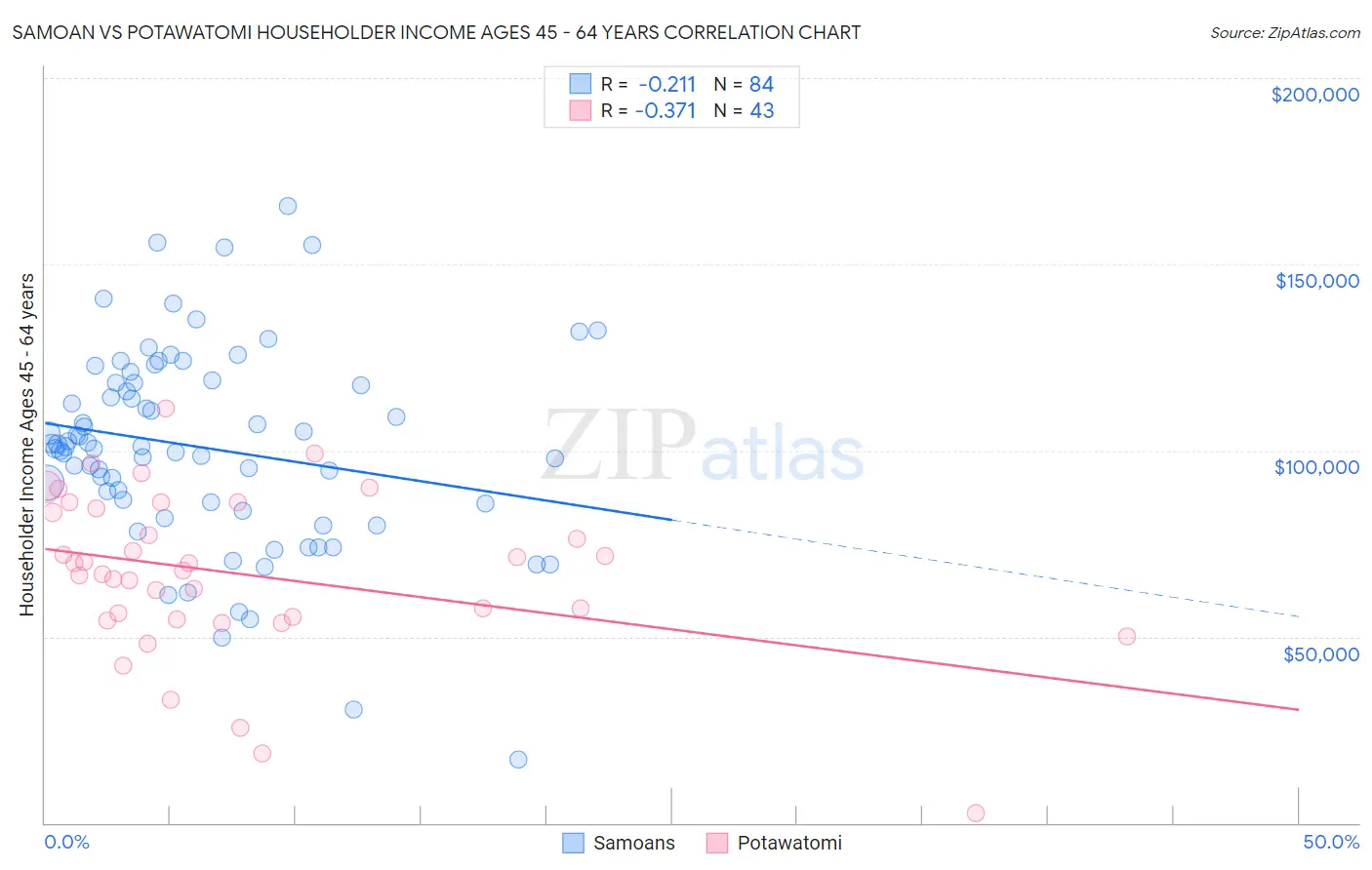 Samoan vs Potawatomi Householder Income Ages 45 - 64 years