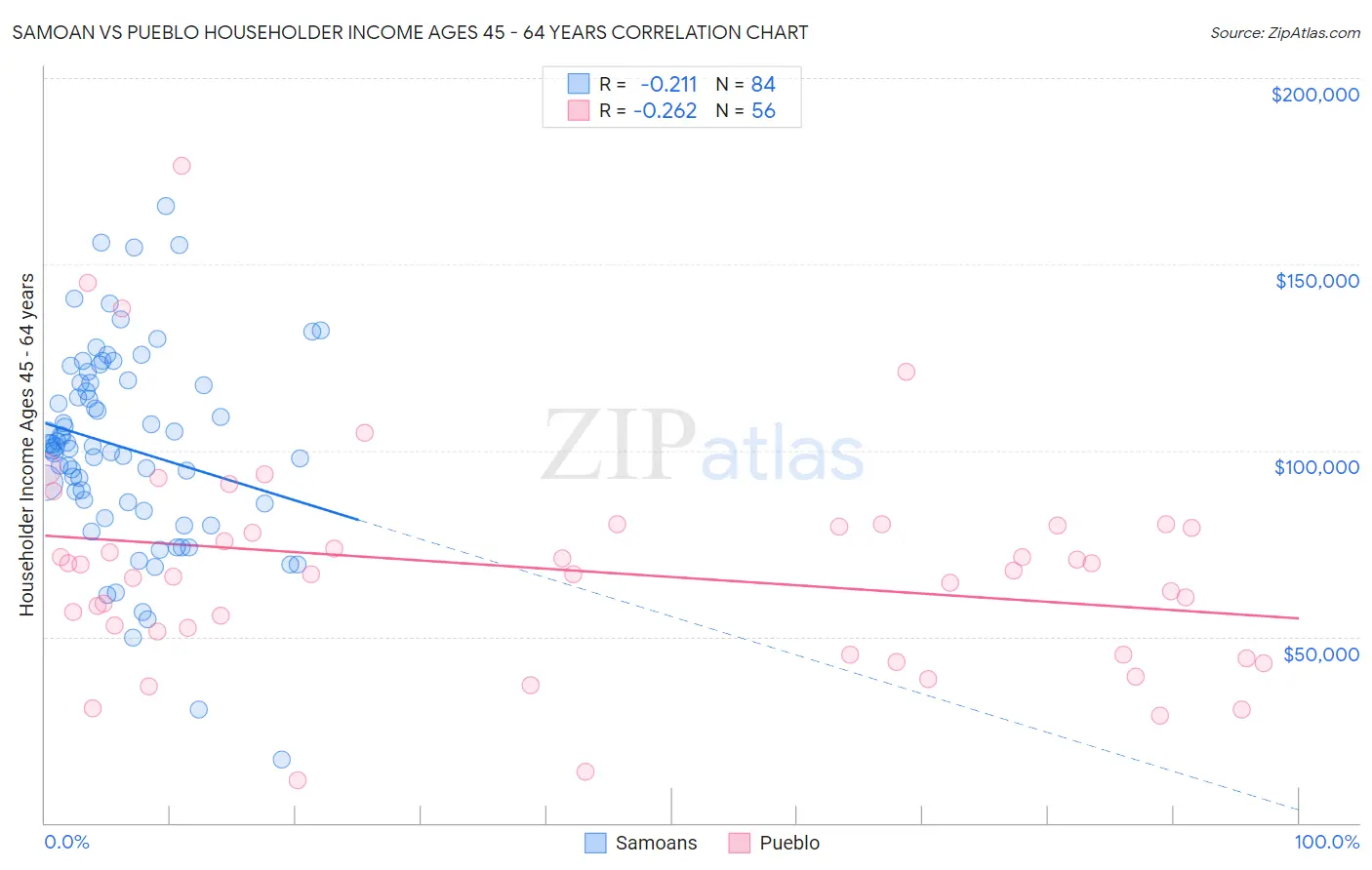 Samoan vs Pueblo Householder Income Ages 45 - 64 years