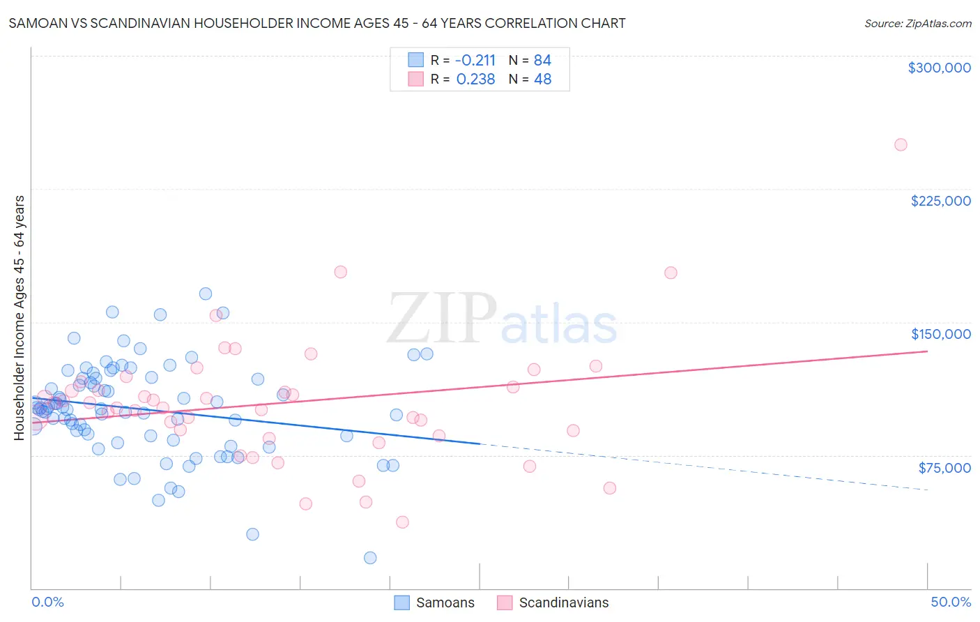 Samoan vs Scandinavian Householder Income Ages 45 - 64 years