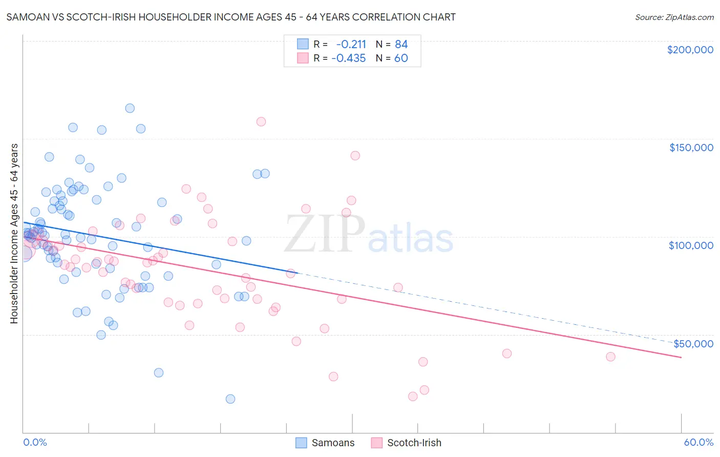 Samoan vs Scotch-Irish Householder Income Ages 45 - 64 years