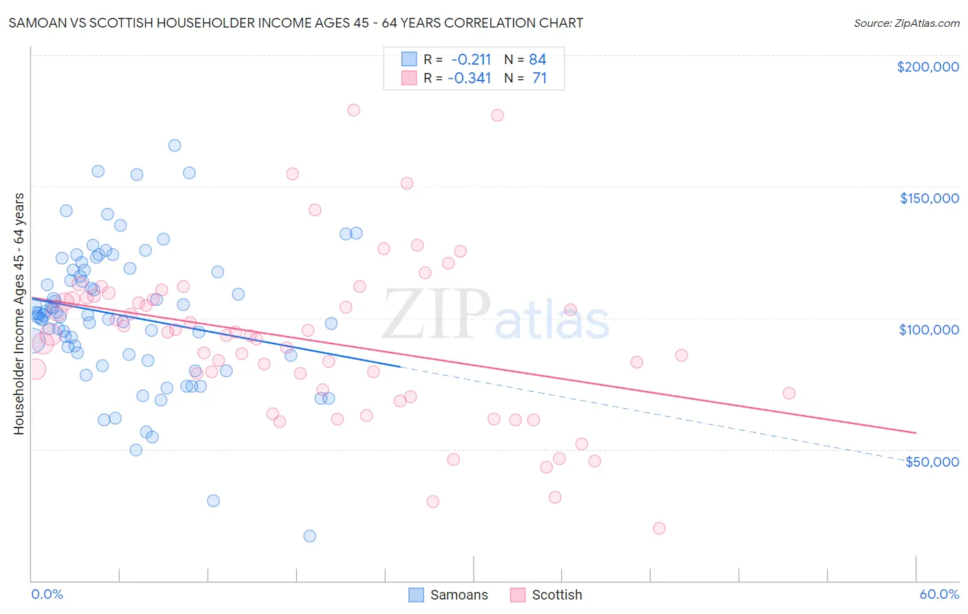 Samoan vs Scottish Householder Income Ages 45 - 64 years