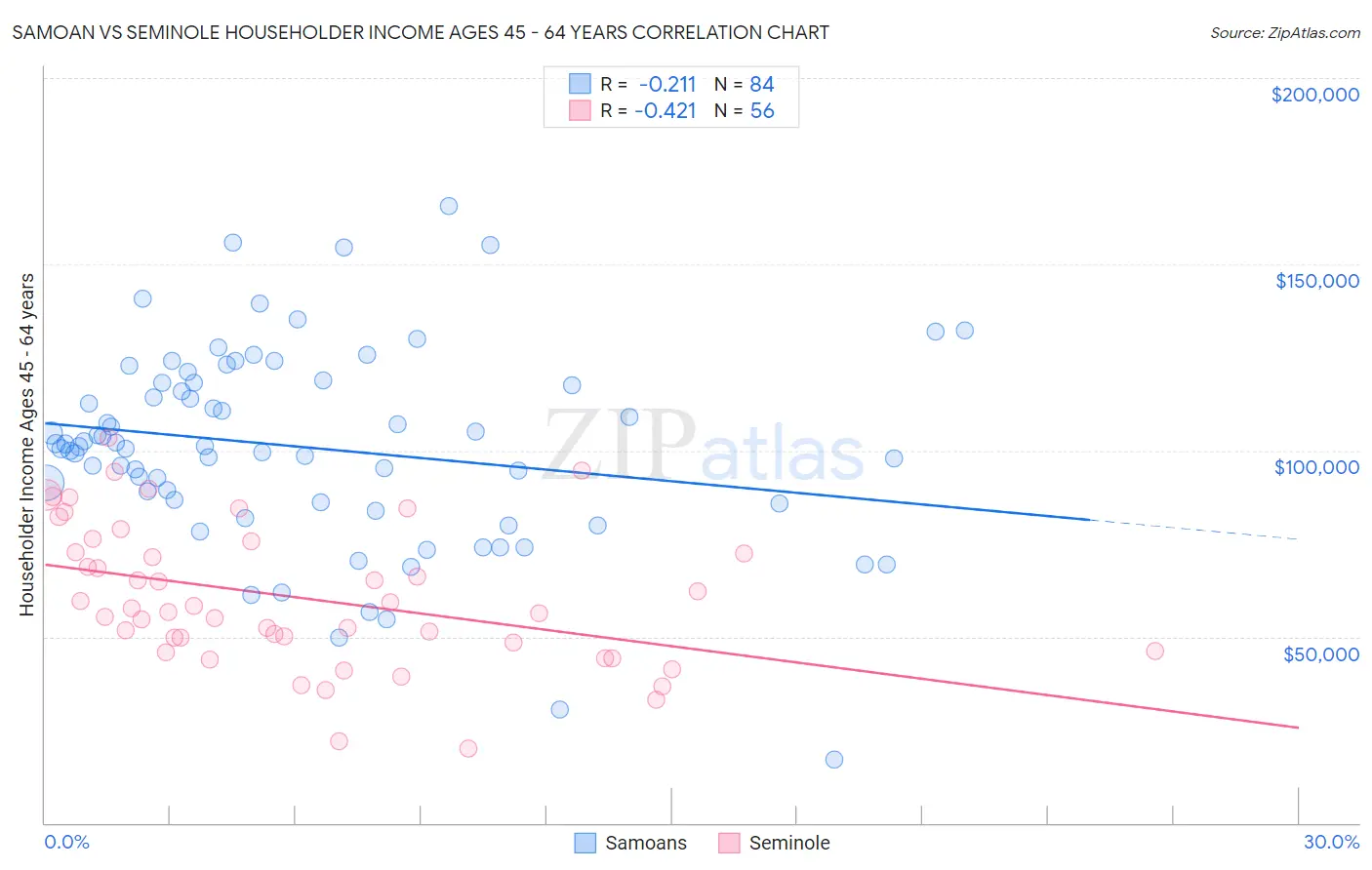 Samoan vs Seminole Householder Income Ages 45 - 64 years