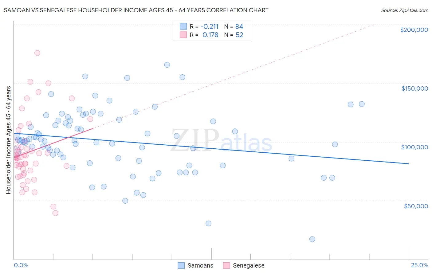 Samoan vs Senegalese Householder Income Ages 45 - 64 years