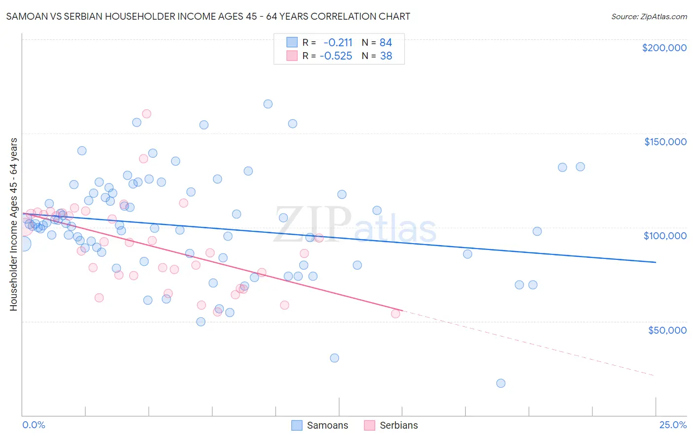 Samoan vs Serbian Householder Income Ages 45 - 64 years