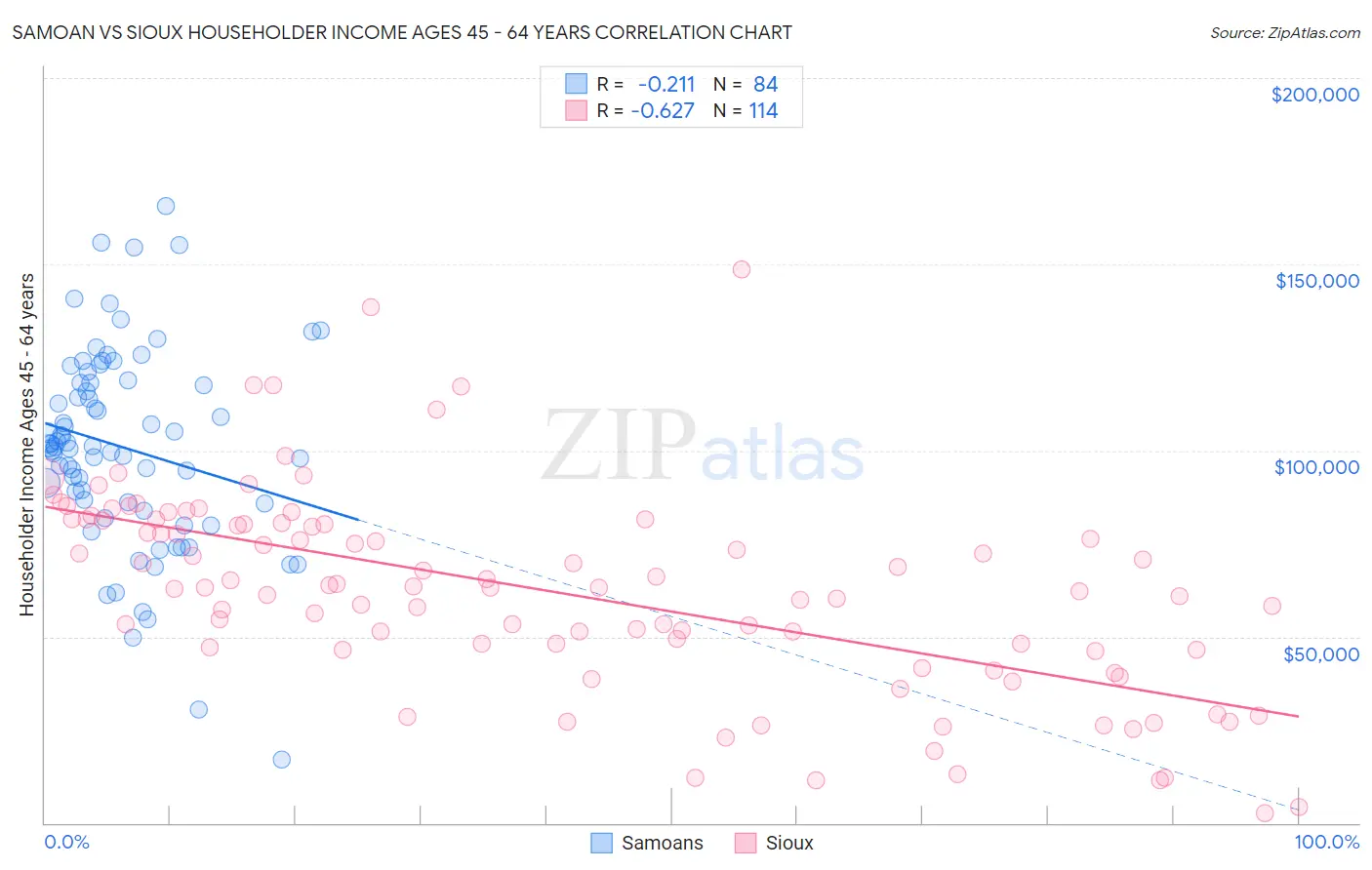 Samoan vs Sioux Householder Income Ages 45 - 64 years