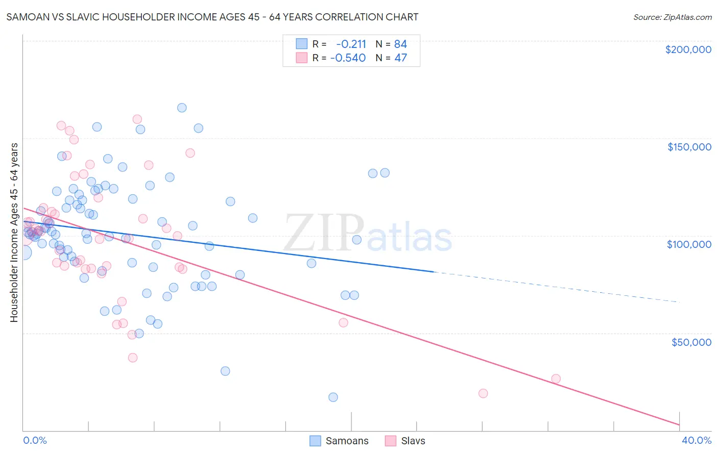 Samoan vs Slavic Householder Income Ages 45 - 64 years