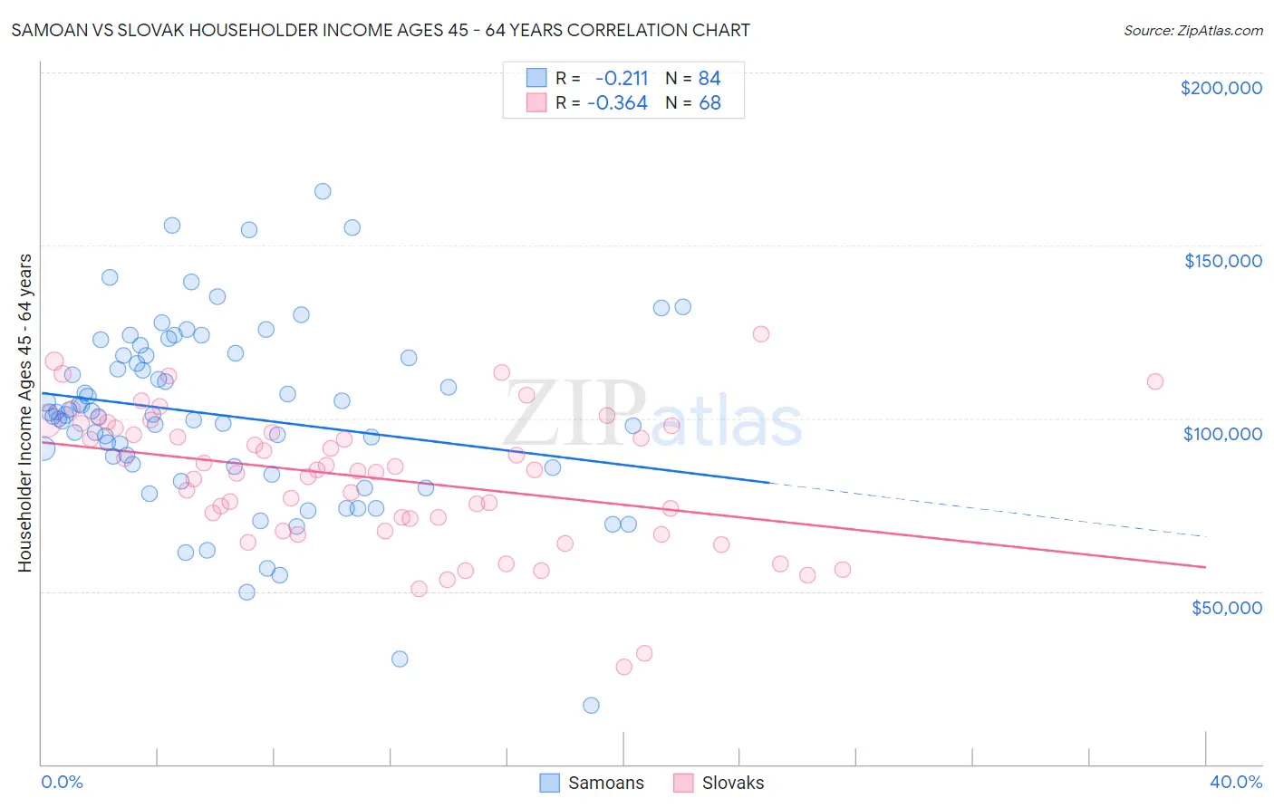 Samoan vs Slovak Householder Income Ages 45 - 64 years