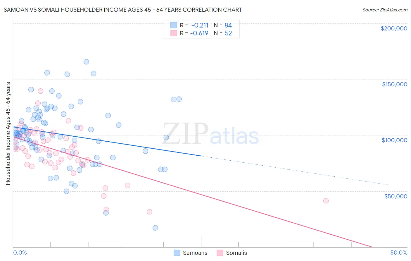 Samoan vs Somali Householder Income Ages 45 - 64 years