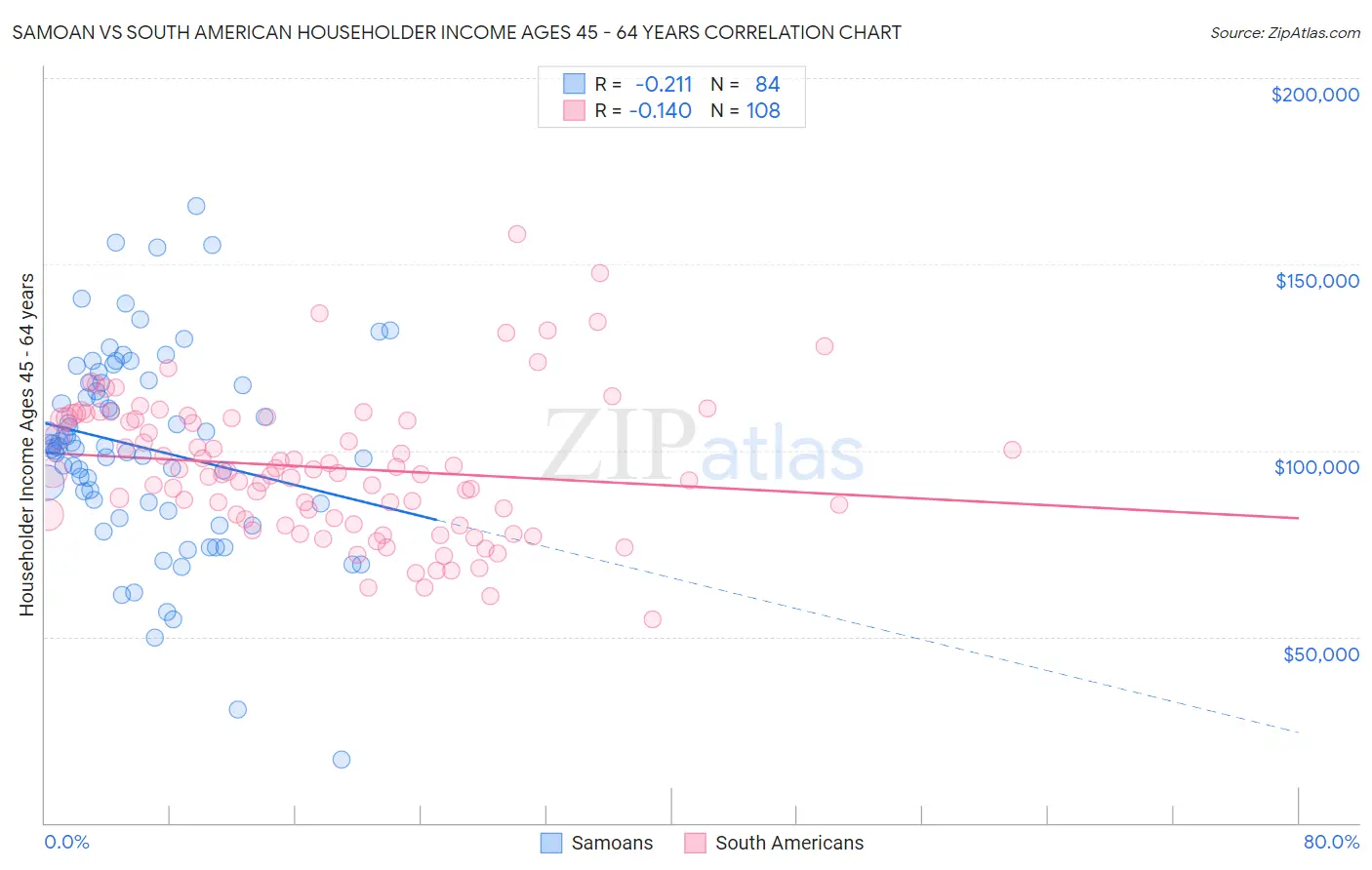 Samoan vs South American Householder Income Ages 45 - 64 years