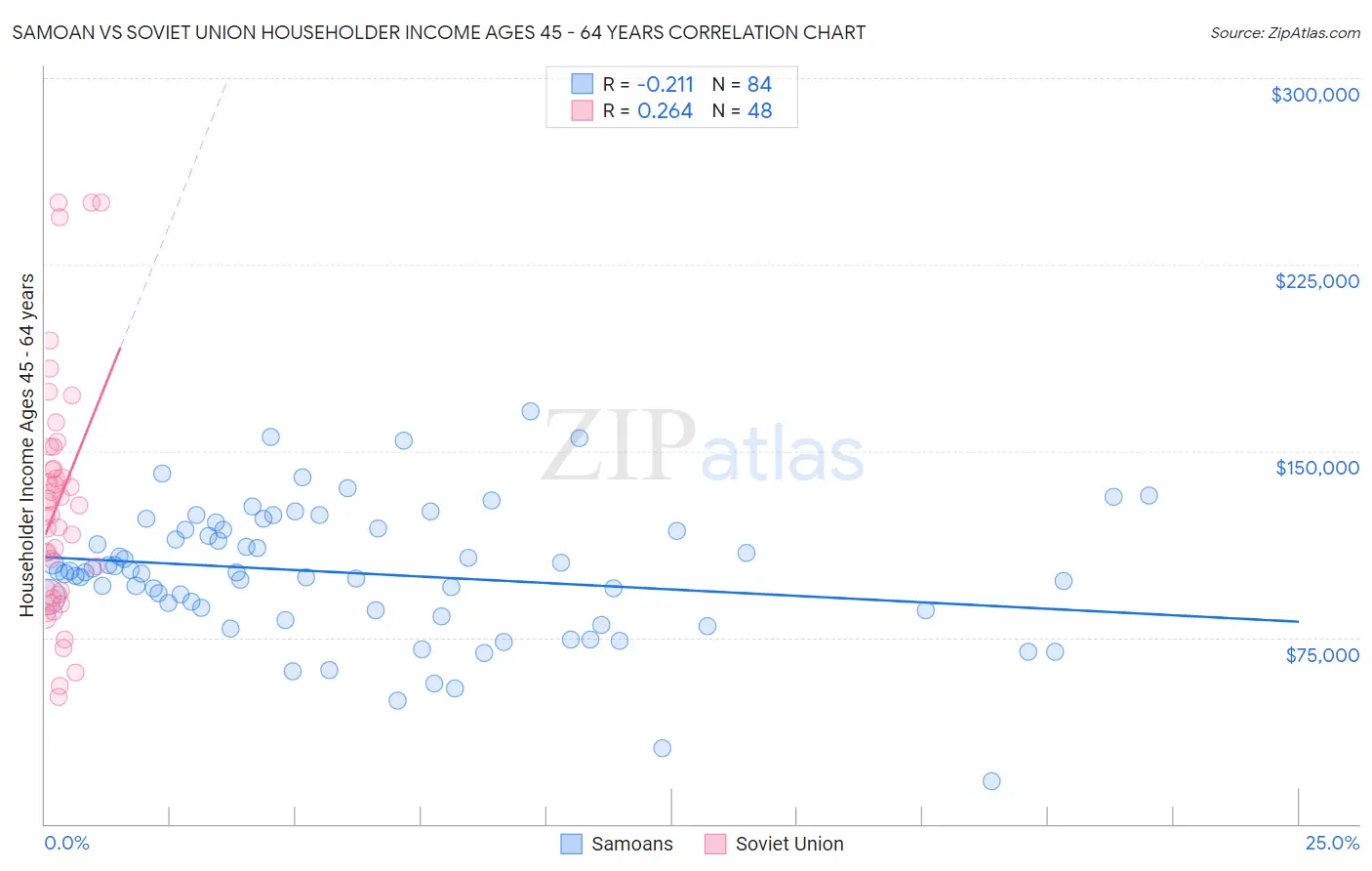 Samoan vs Soviet Union Householder Income Ages 45 - 64 years