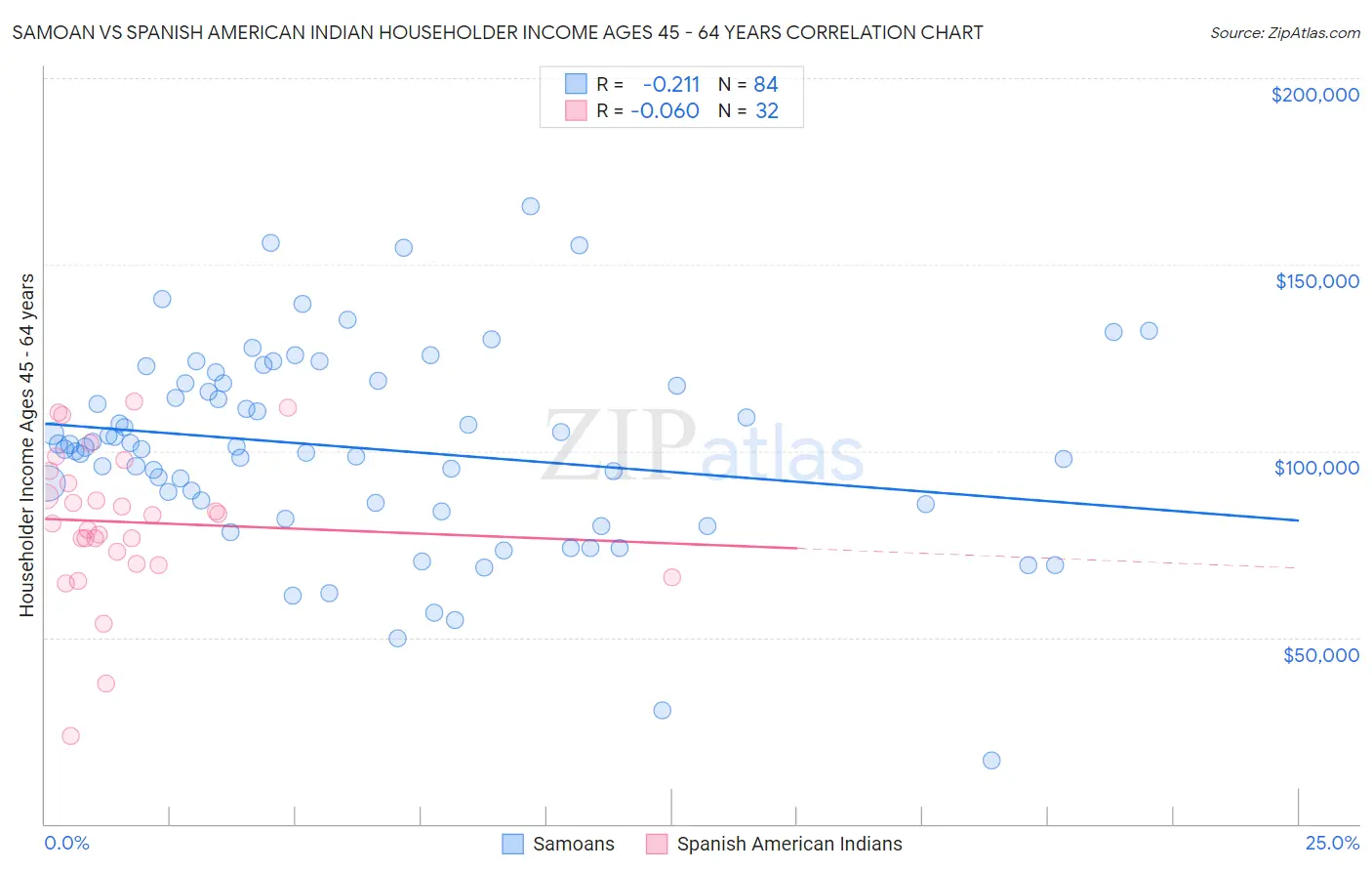 Samoan vs Spanish American Indian Householder Income Ages 45 - 64 years