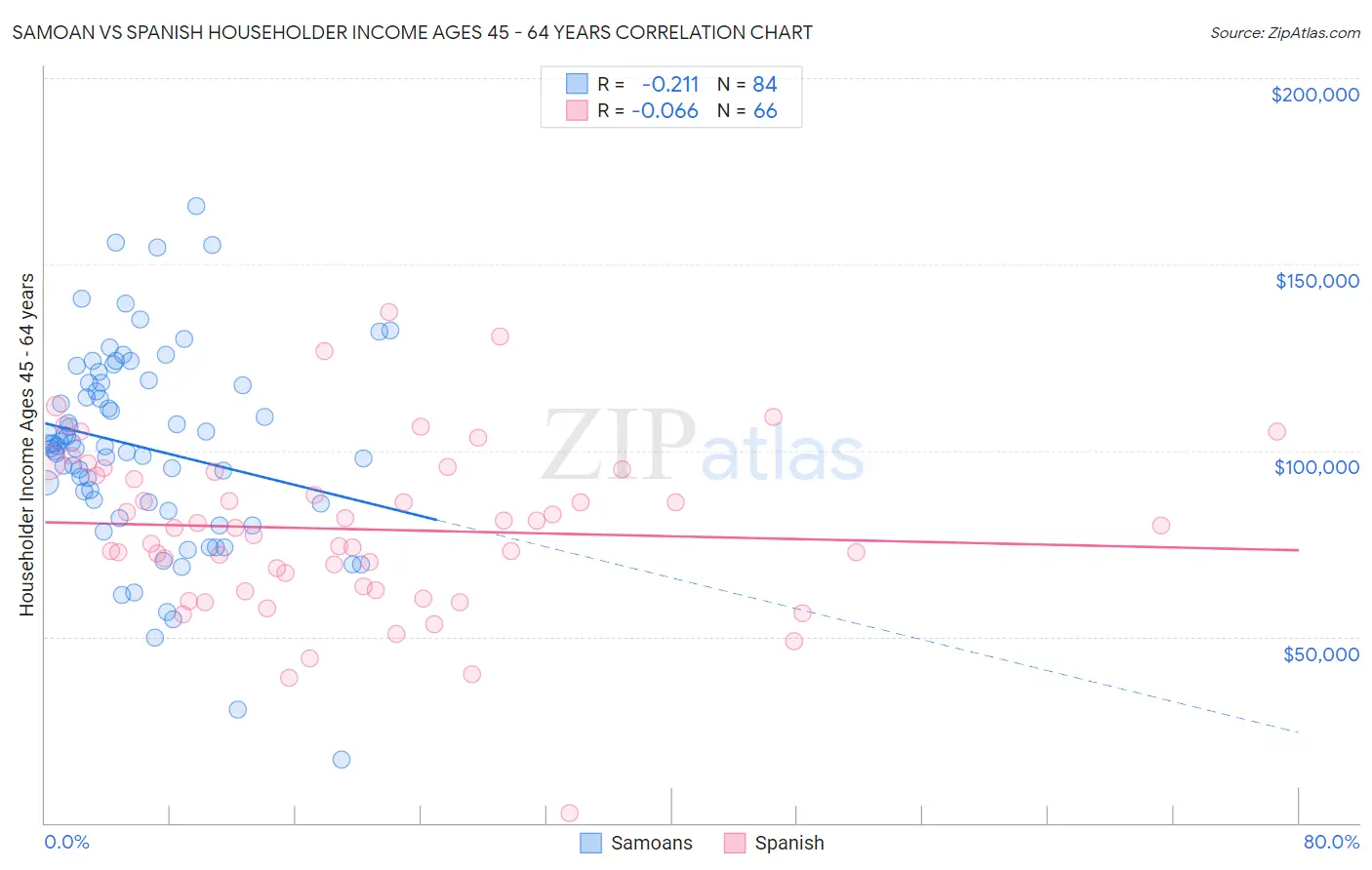 Samoan vs Spanish Householder Income Ages 45 - 64 years