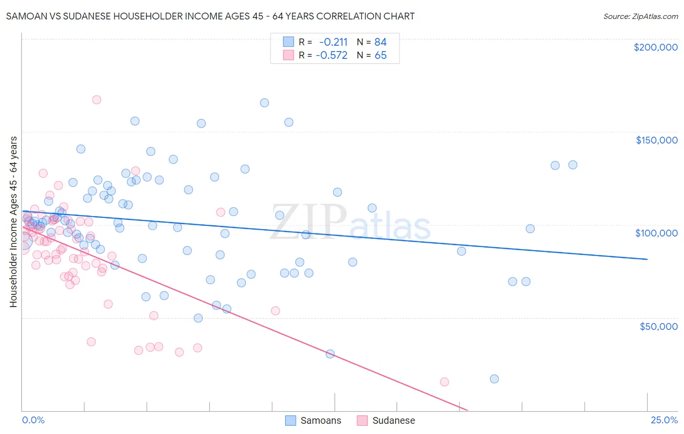 Samoan vs Sudanese Householder Income Ages 45 - 64 years