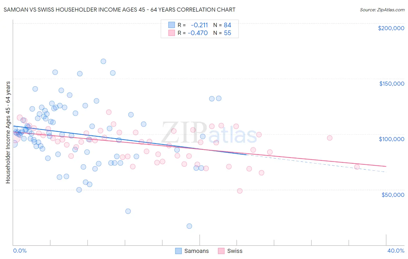 Samoan vs Swiss Householder Income Ages 45 - 64 years