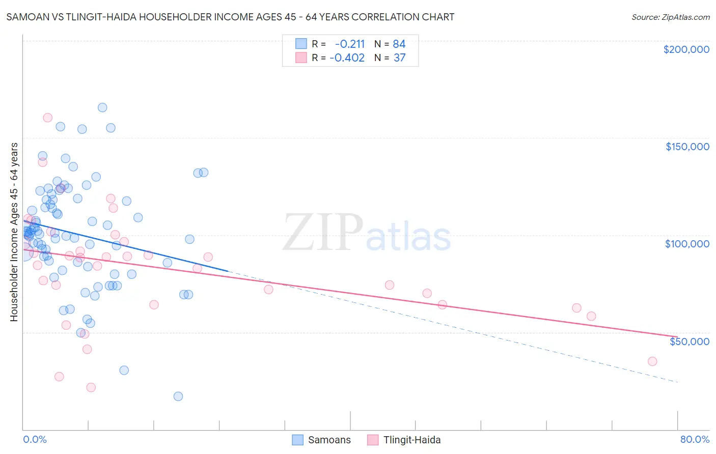 Samoan vs Tlingit-Haida Householder Income Ages 45 - 64 years