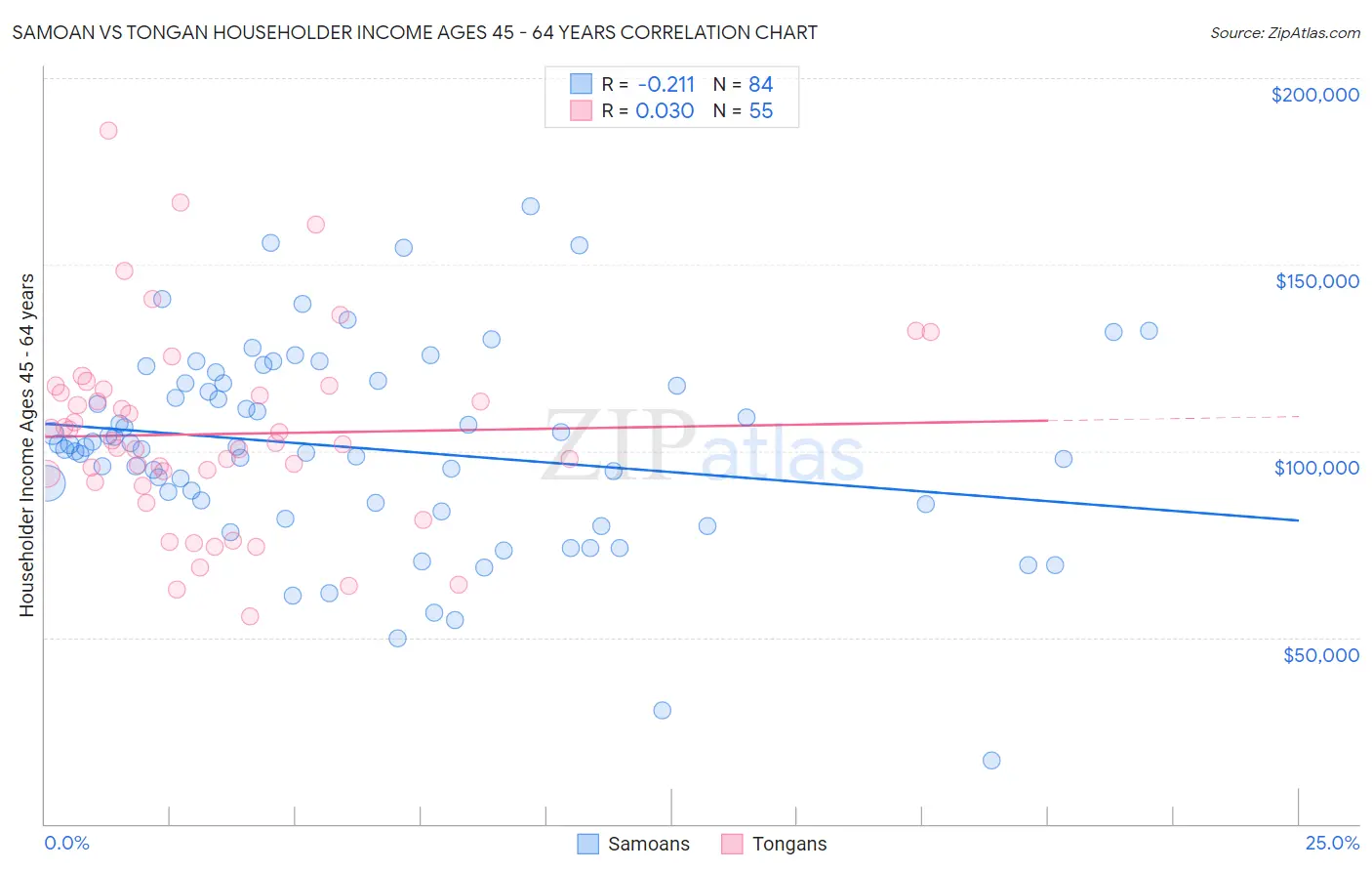 Samoan vs Tongan Householder Income Ages 45 - 64 years