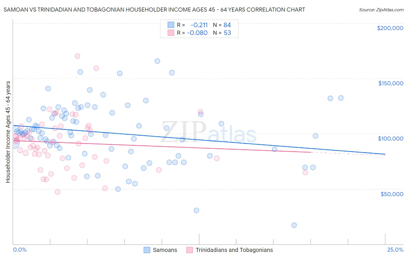 Samoan vs Trinidadian and Tobagonian Householder Income Ages 45 - 64 years