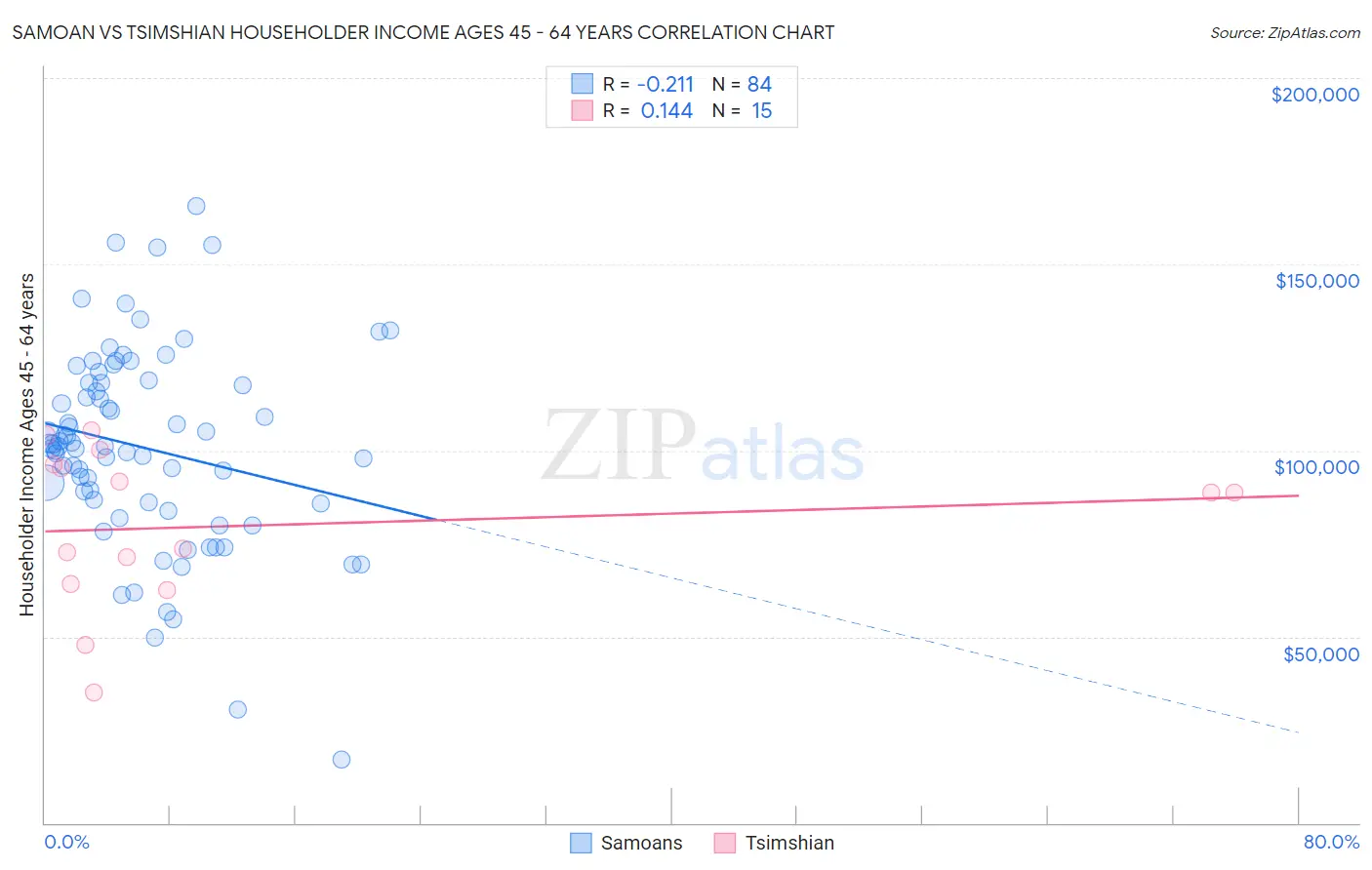 Samoan vs Tsimshian Householder Income Ages 45 - 64 years