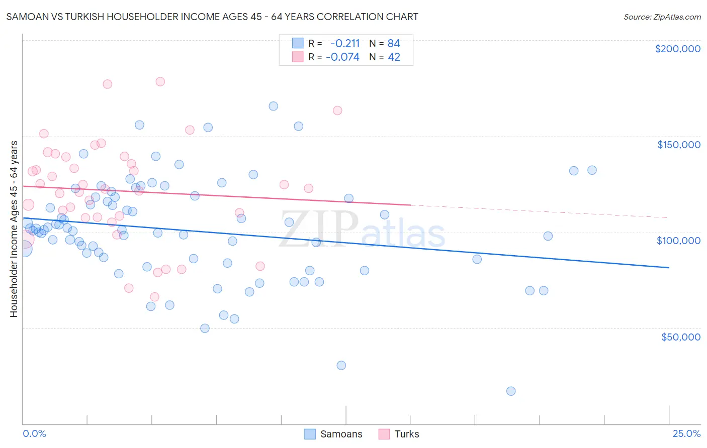 Samoan vs Turkish Householder Income Ages 45 - 64 years