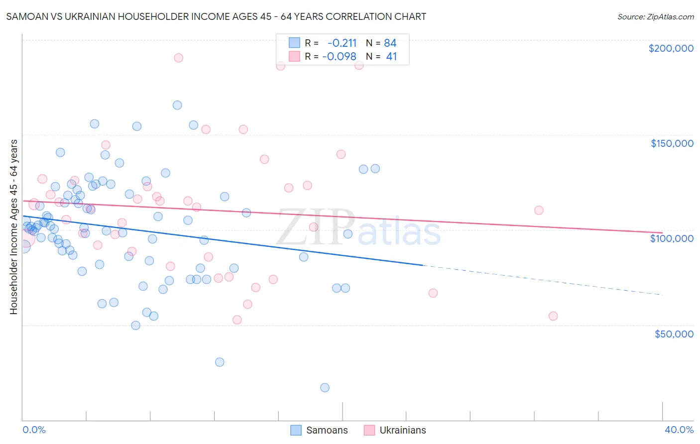 Samoan vs Ukrainian Householder Income Ages 45 - 64 years