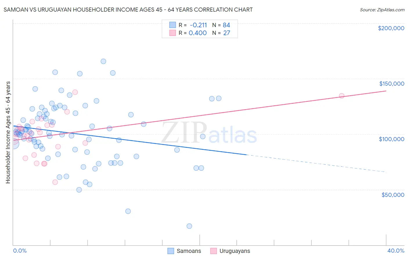 Samoan vs Uruguayan Householder Income Ages 45 - 64 years