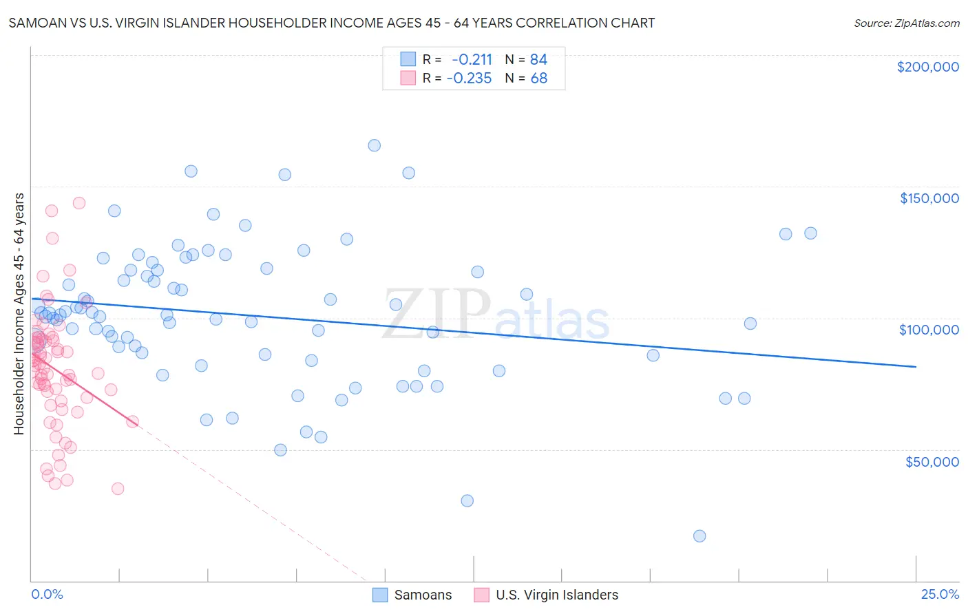 Samoan vs U.S. Virgin Islander Householder Income Ages 45 - 64 years