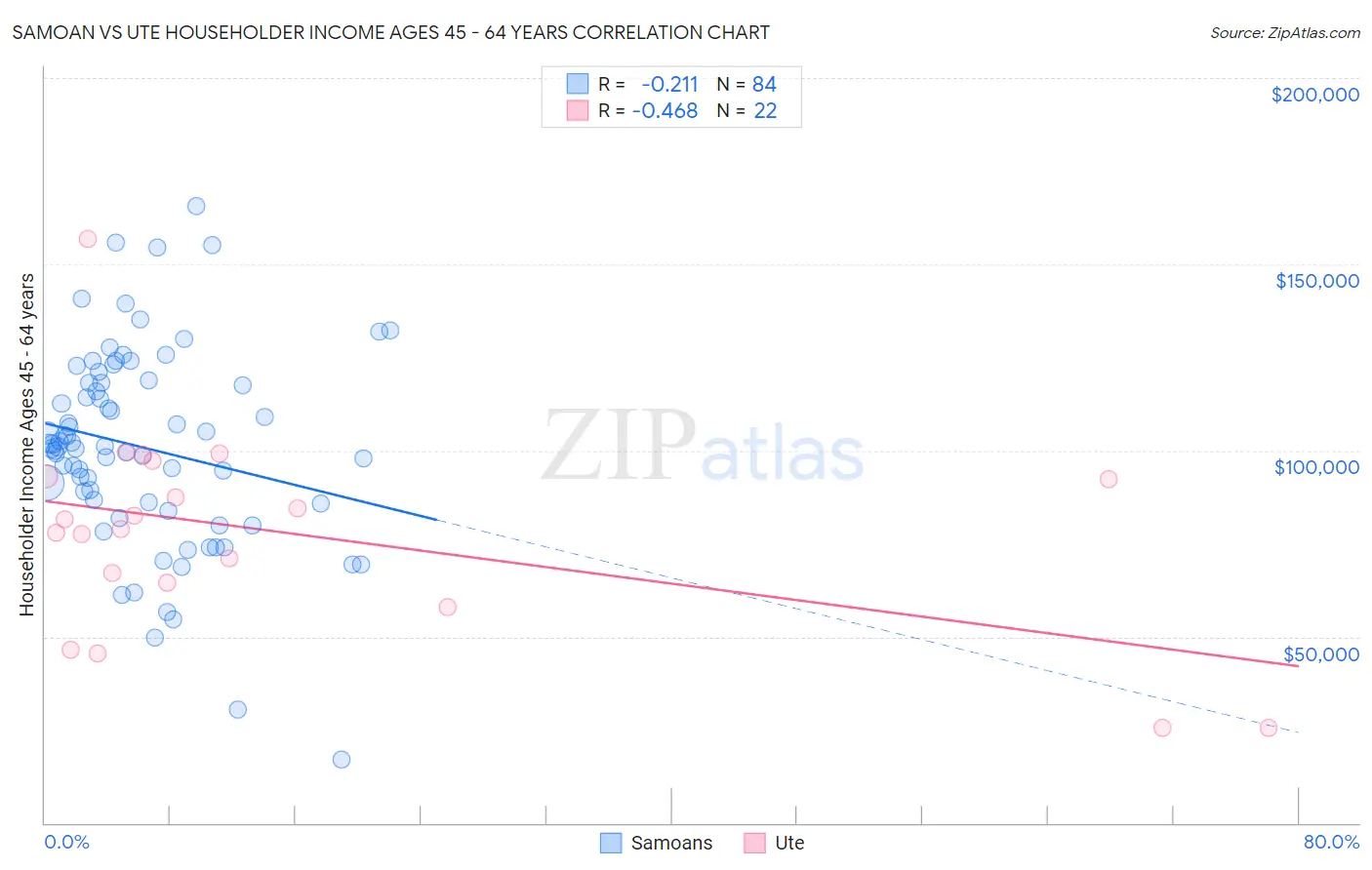 Samoan vs Ute Householder Income Ages 45 - 64 years