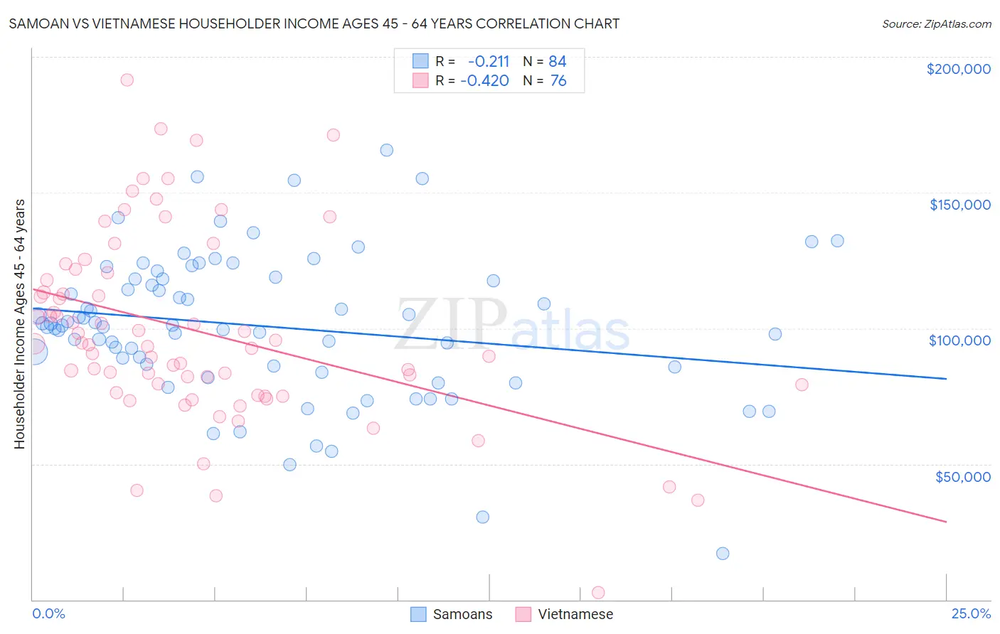 Samoan vs Vietnamese Householder Income Ages 45 - 64 years