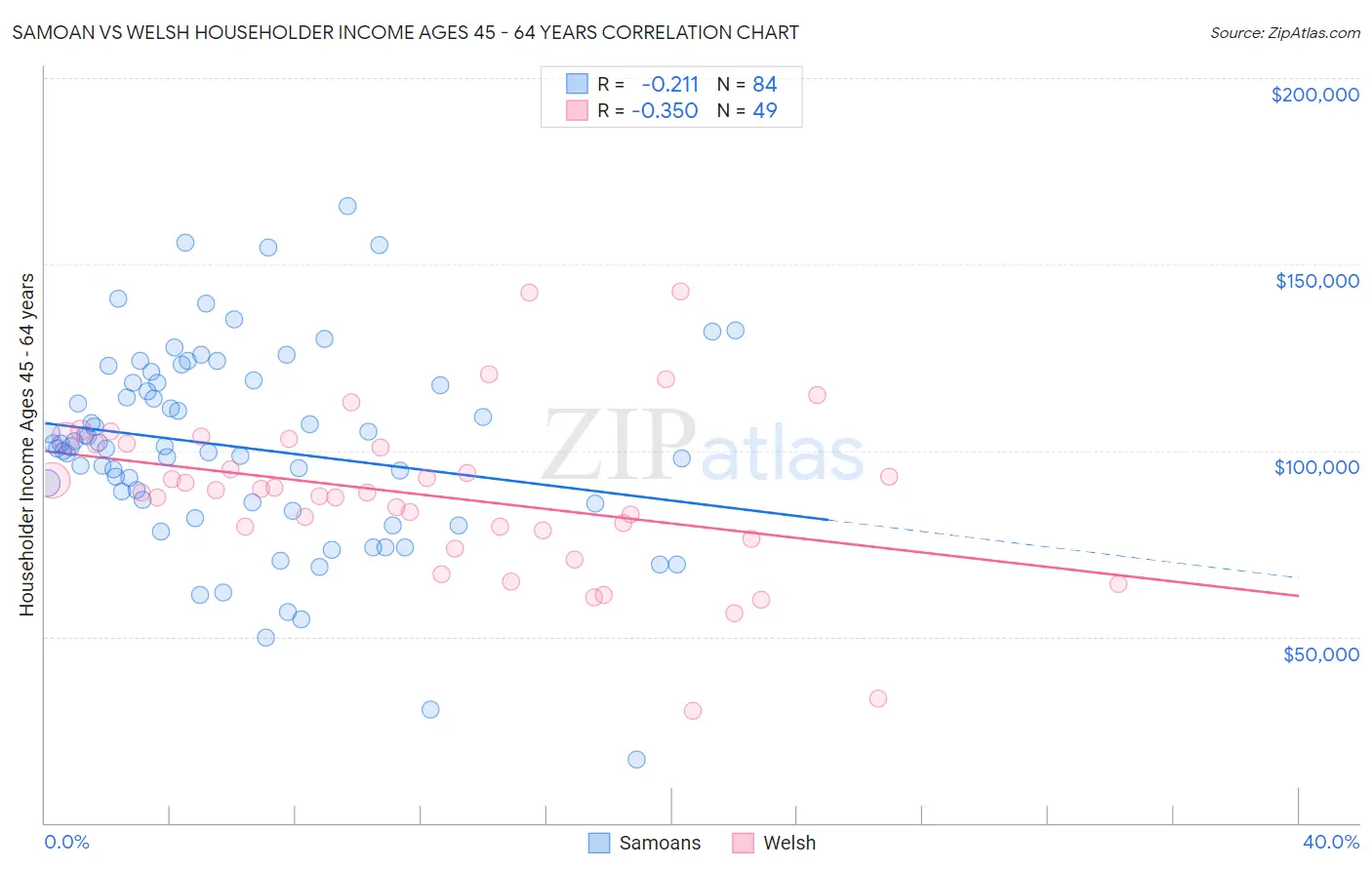Samoan vs Welsh Householder Income Ages 45 - 64 years