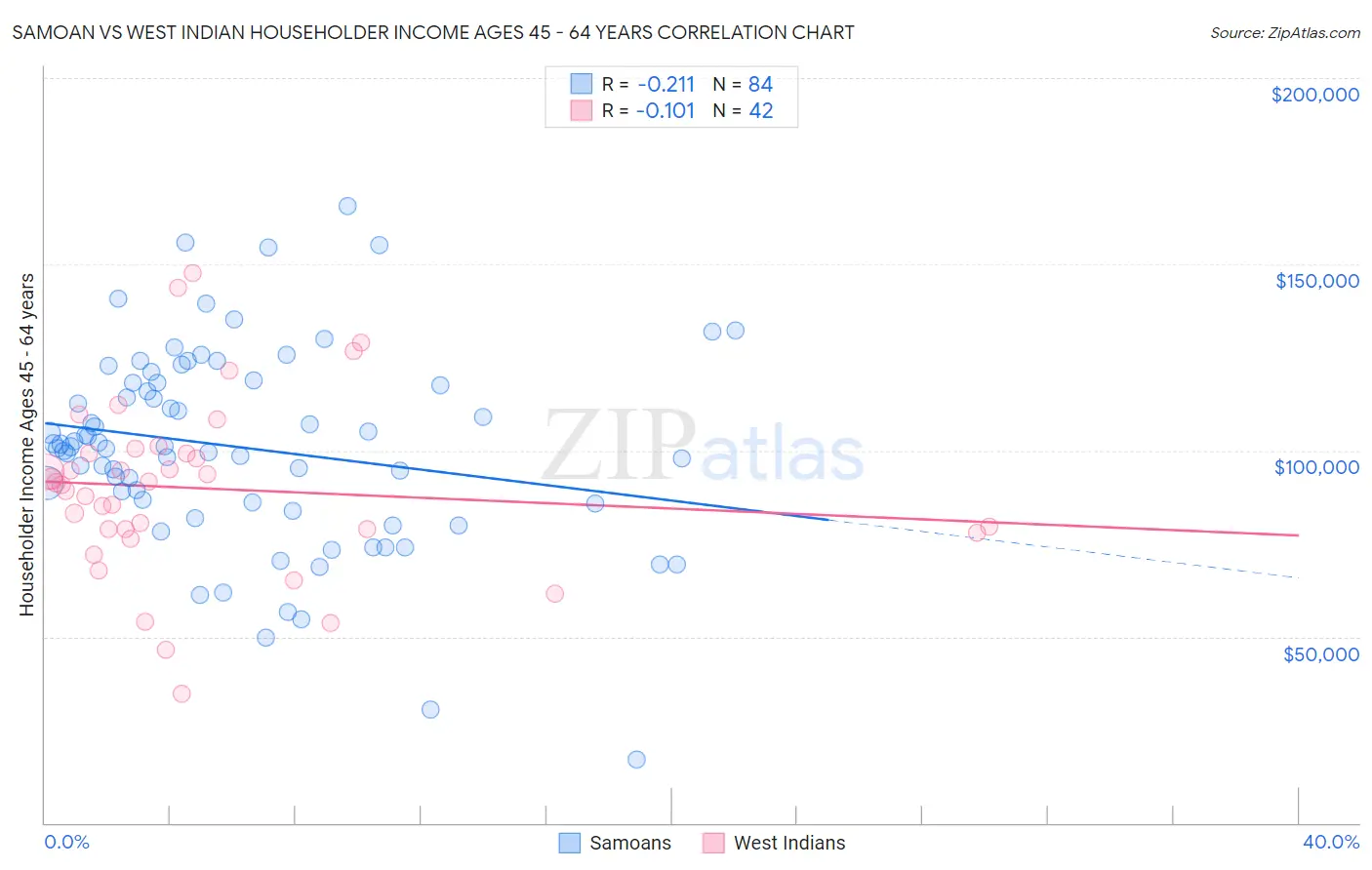 Samoan vs West Indian Householder Income Ages 45 - 64 years
