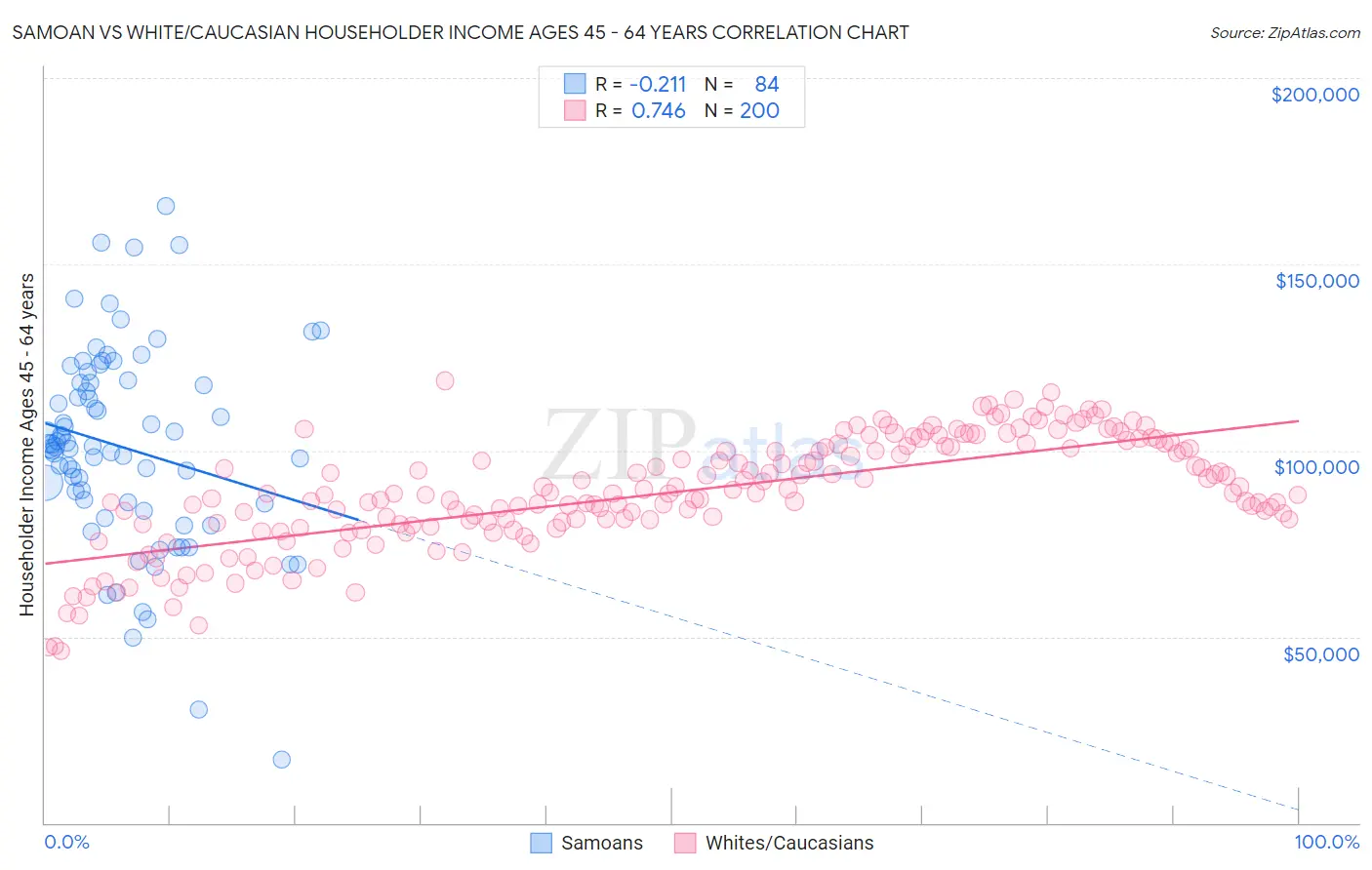 Samoan vs White/Caucasian Householder Income Ages 45 - 64 years