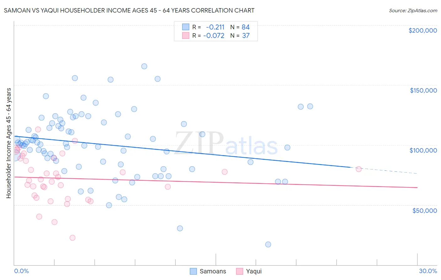 Samoan vs Yaqui Householder Income Ages 45 - 64 years