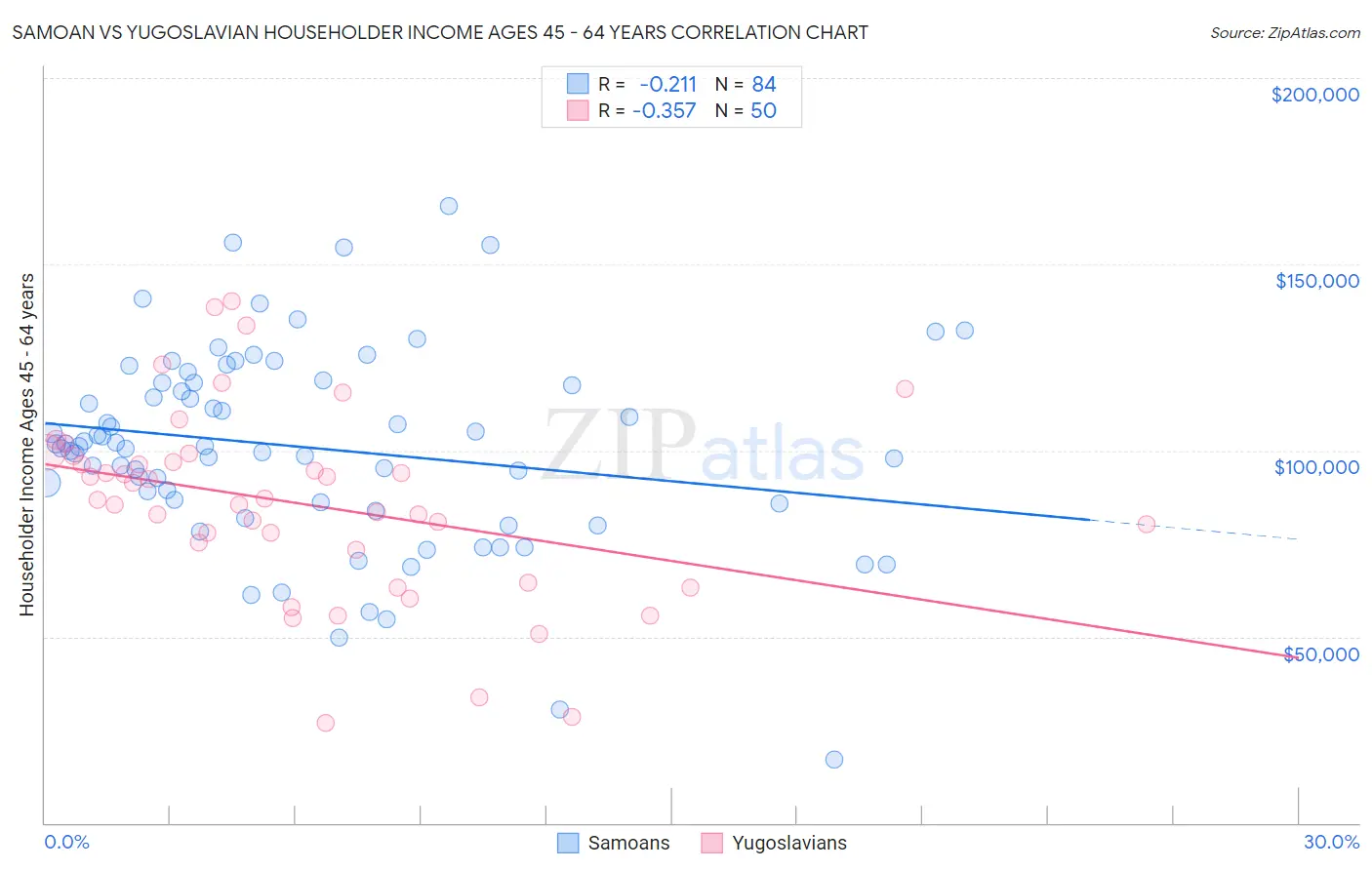 Samoan vs Yugoslavian Householder Income Ages 45 - 64 years
