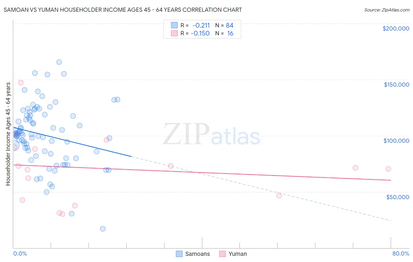 Samoan vs Yuman Householder Income Ages 45 - 64 years