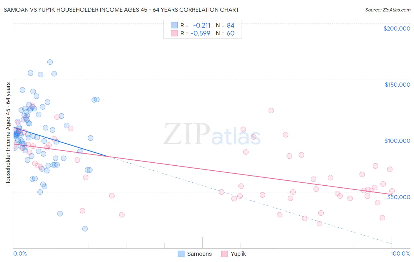 Samoan vs Yup'ik Householder Income Ages 45 - 64 years