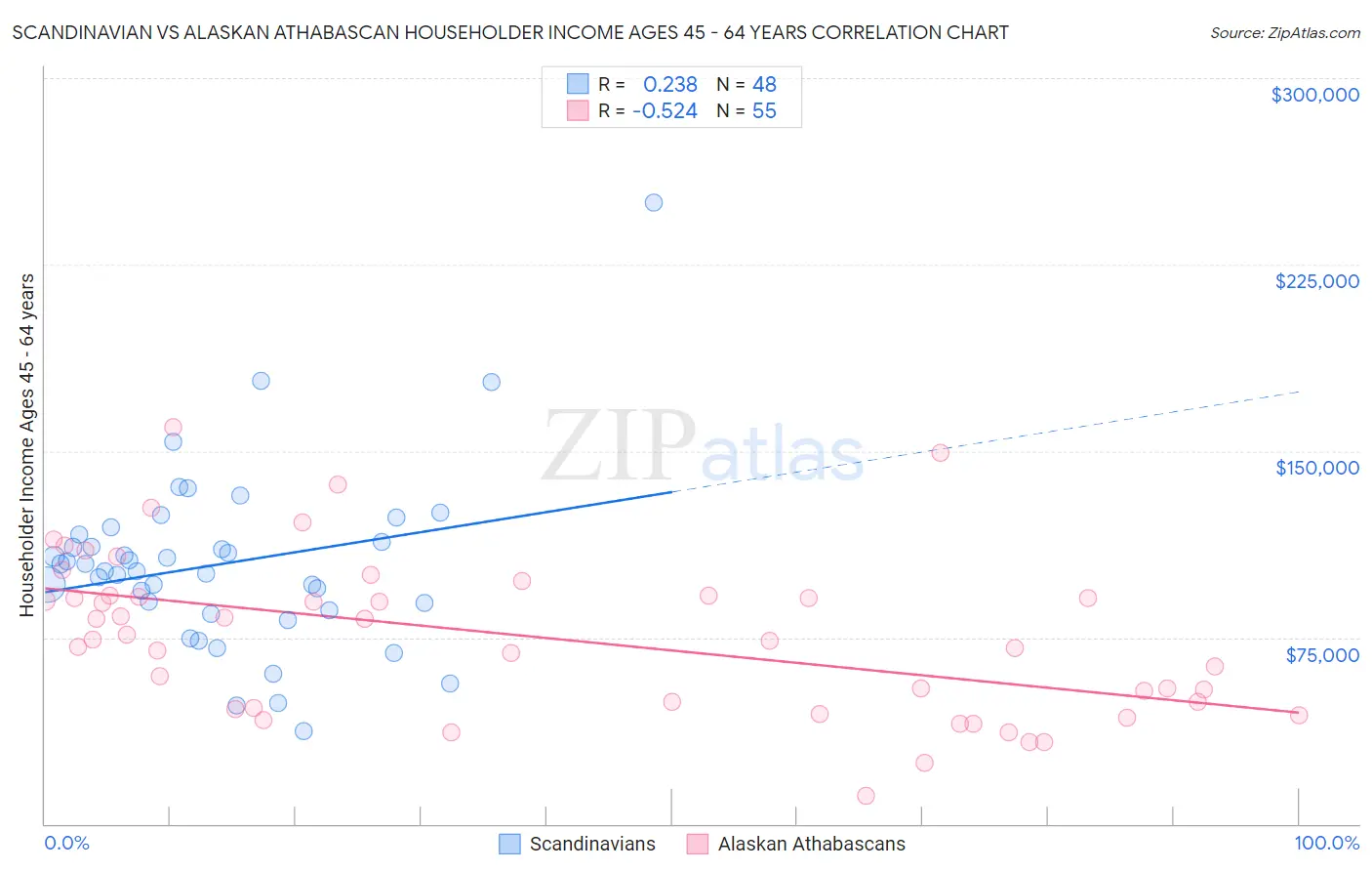Scandinavian vs Alaskan Athabascan Householder Income Ages 45 - 64 years