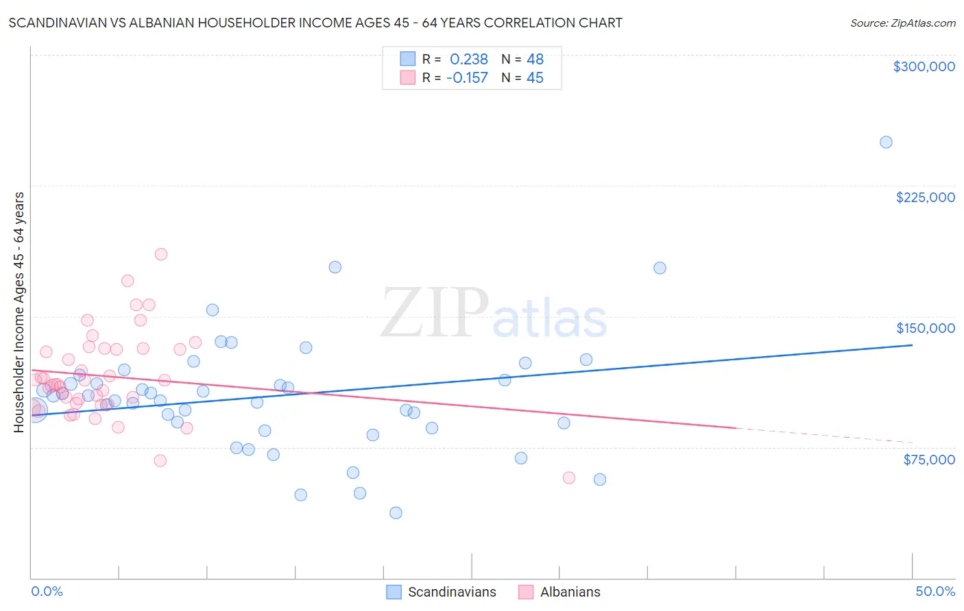 Scandinavian vs Albanian Householder Income Ages 45 - 64 years