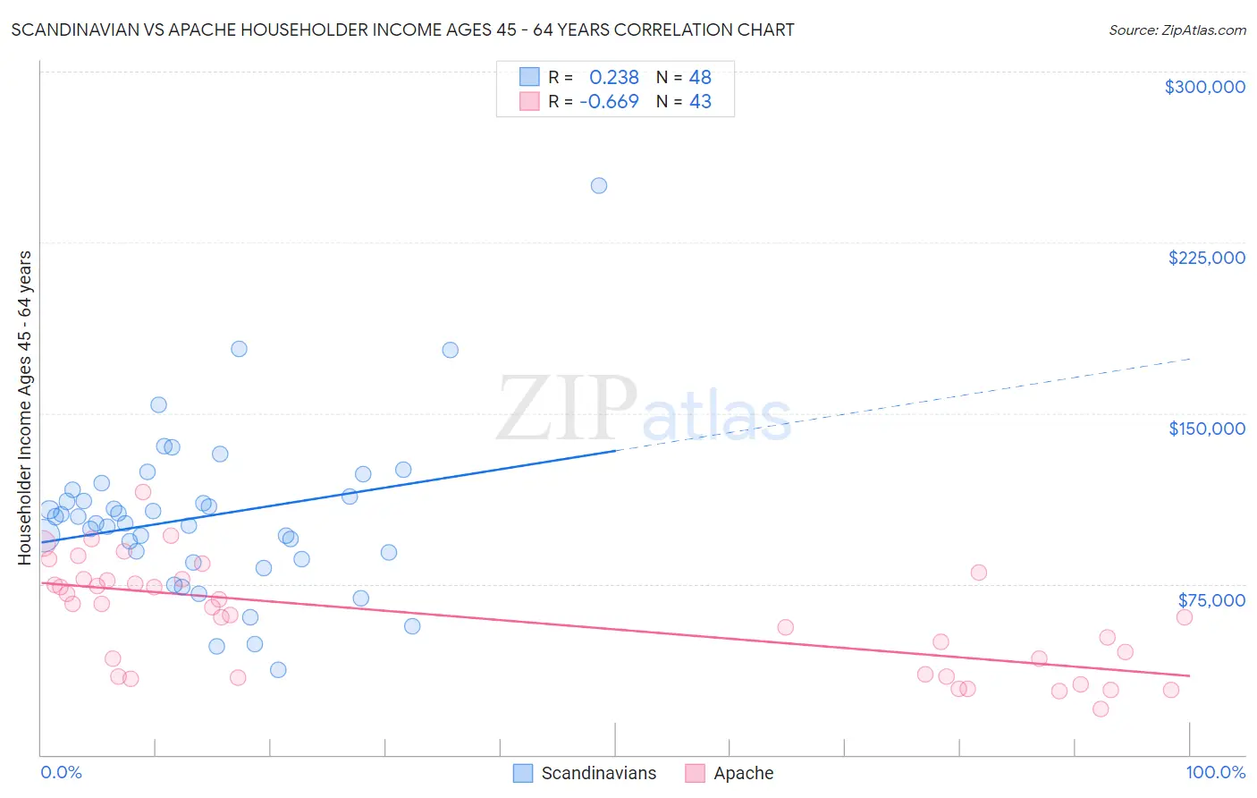 Scandinavian vs Apache Householder Income Ages 45 - 64 years