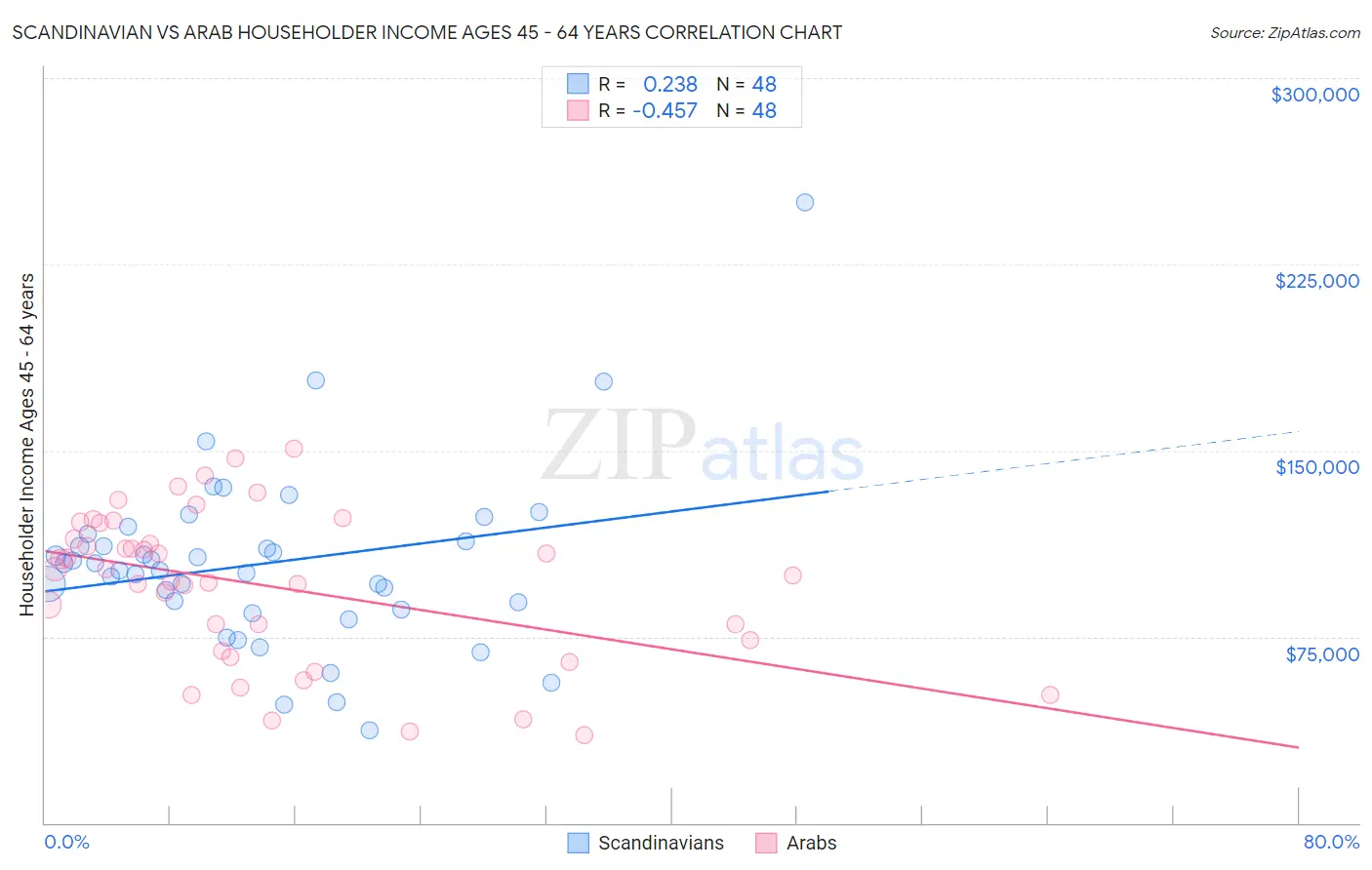 Scandinavian vs Arab Householder Income Ages 45 - 64 years