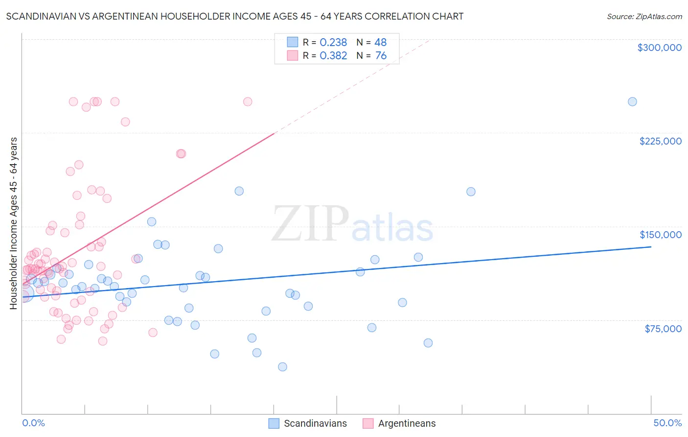 Scandinavian vs Argentinean Householder Income Ages 45 - 64 years