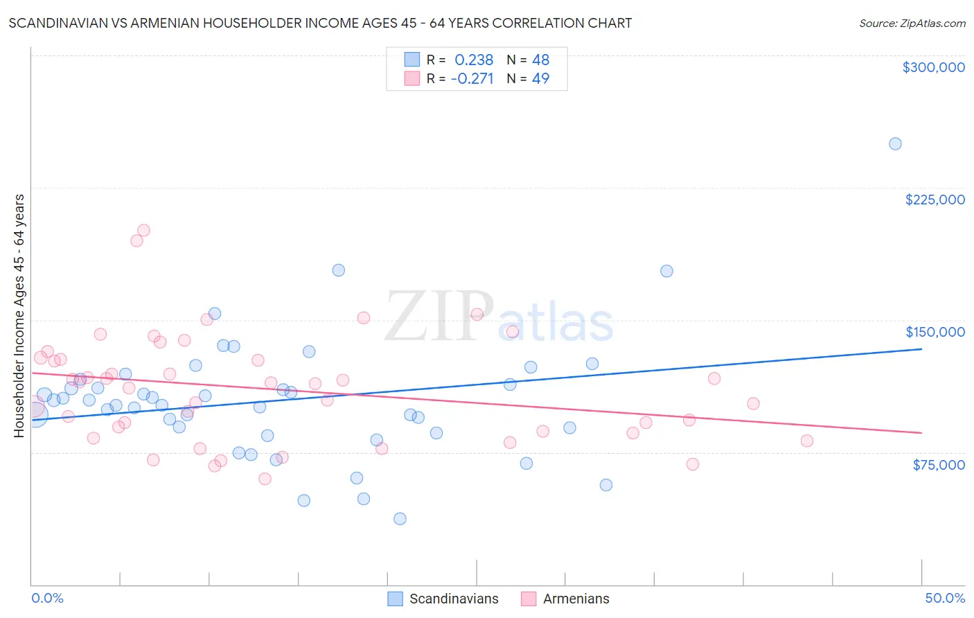 Scandinavian vs Armenian Householder Income Ages 45 - 64 years