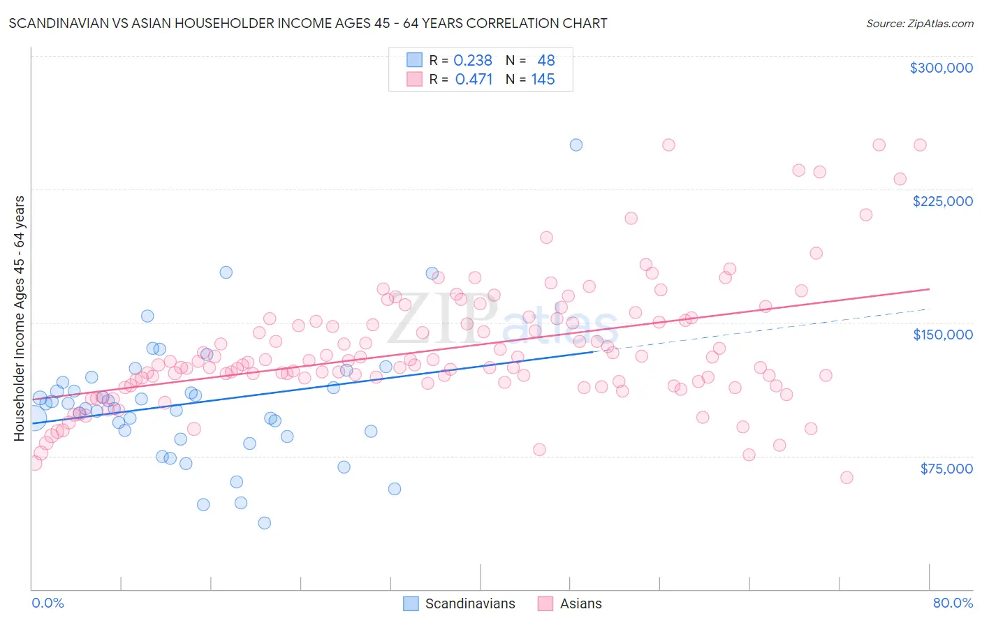 Scandinavian vs Asian Householder Income Ages 45 - 64 years