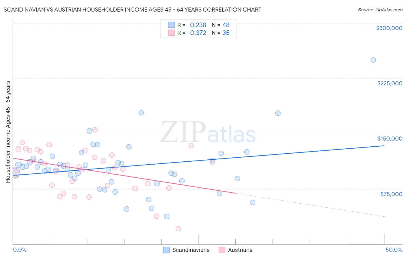 Scandinavian vs Austrian Householder Income Ages 45 - 64 years